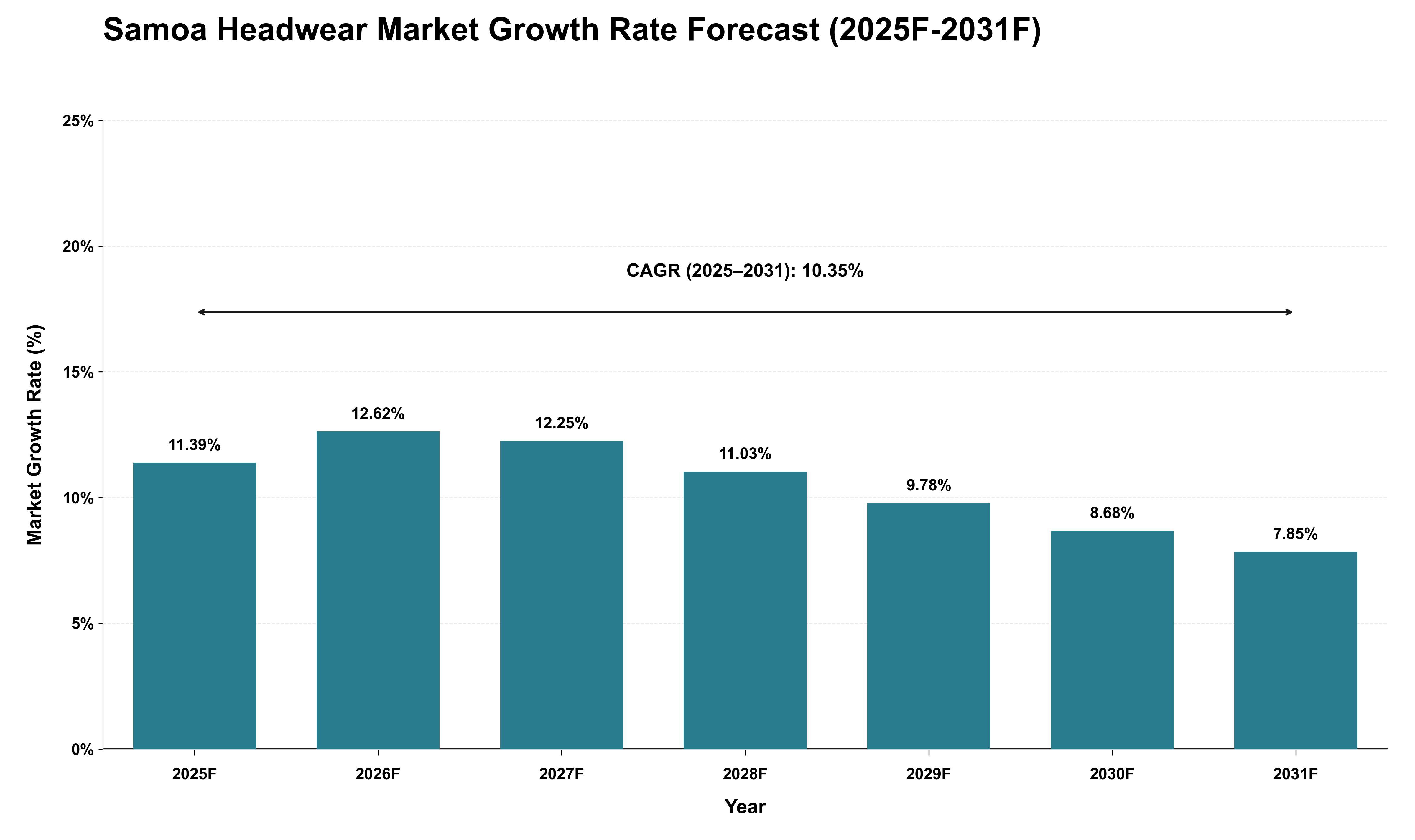 Samoa Headwear Market Growth Rate Analysis (2025 - 2031)