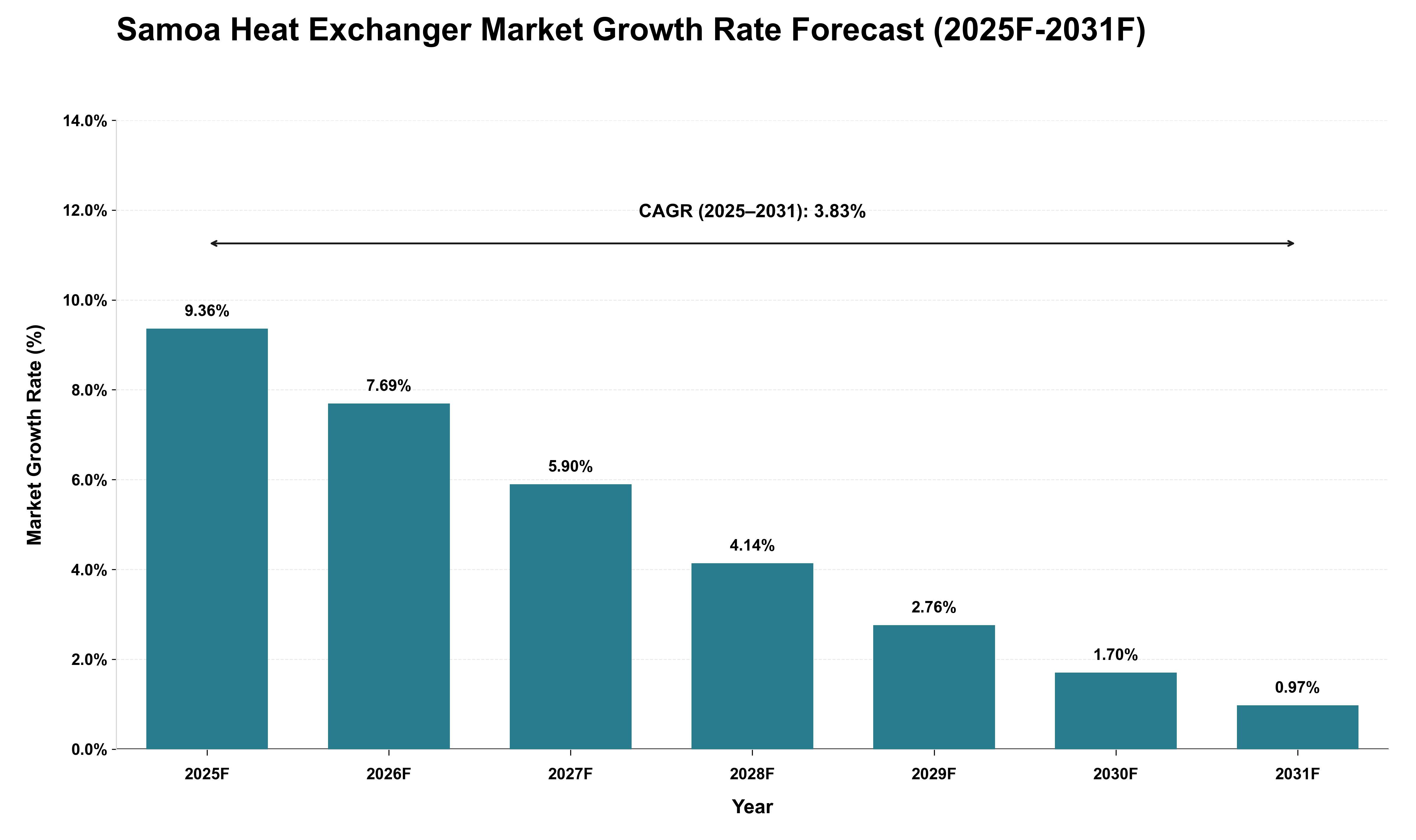 Samoa Heat Exchanger Market Growth Rate Analysis (2025 - 2031)