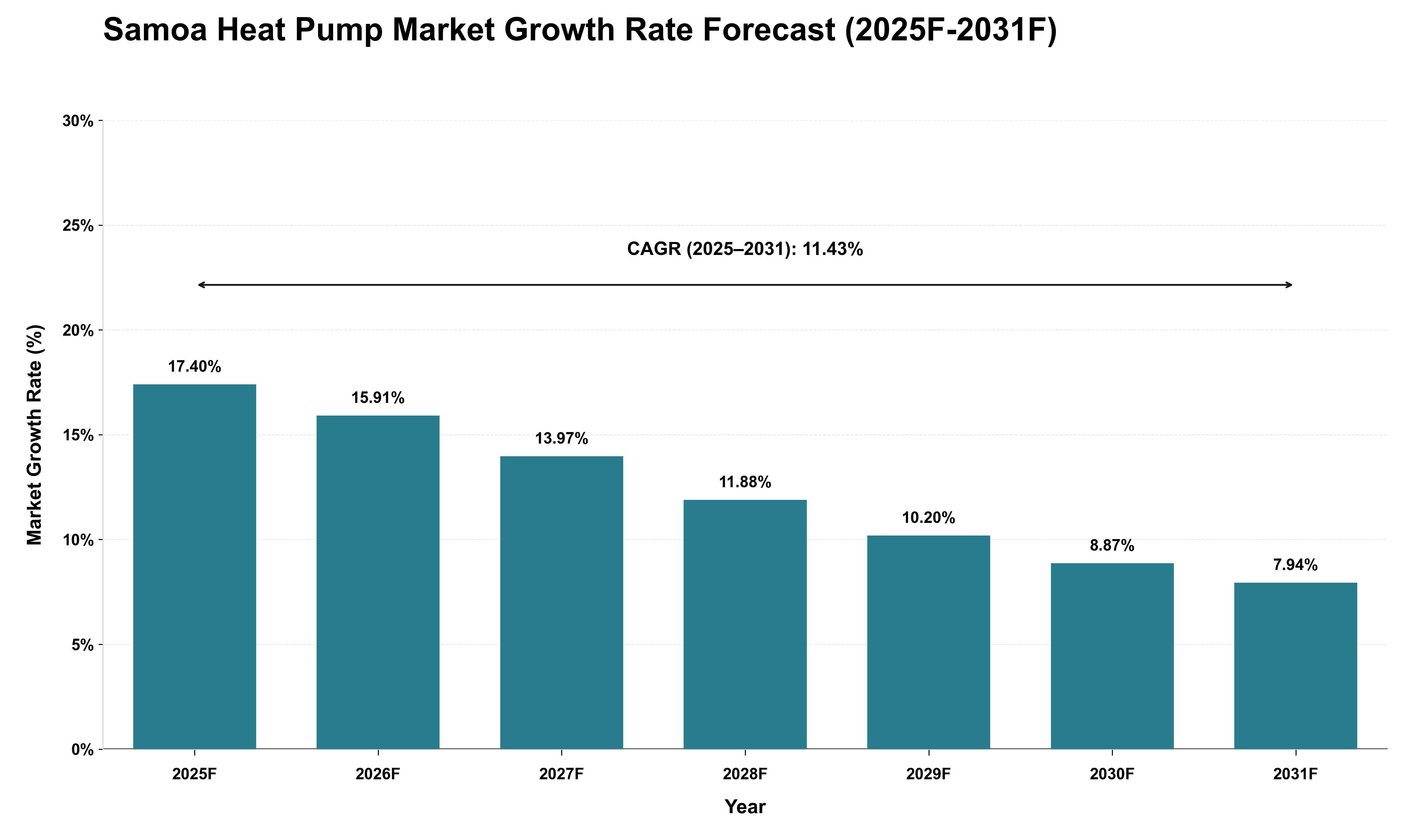 Samoa Heat Pump Market Growth Rate Analysis (2025 - 2031)