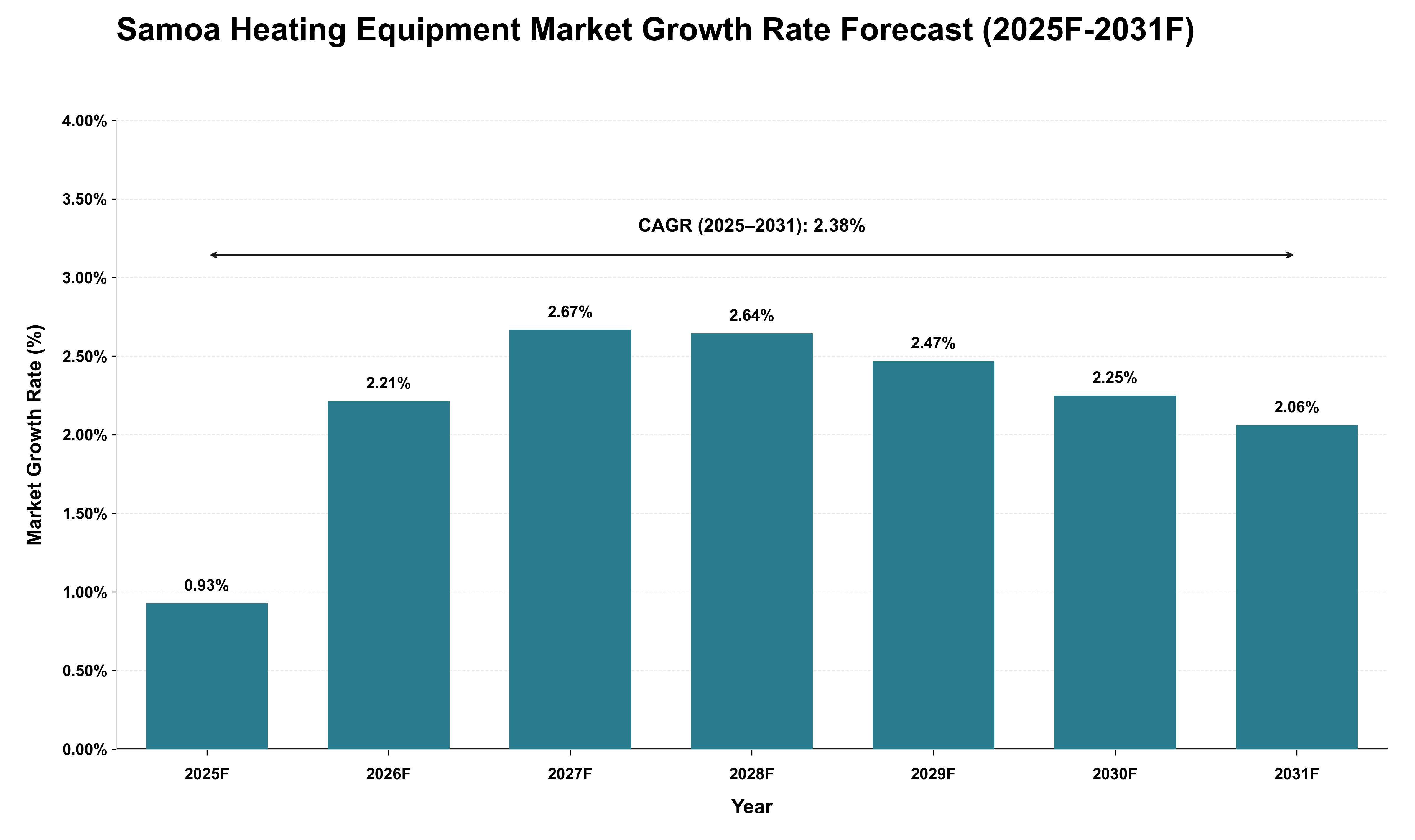 Samoa Heating Equipment Market Growth Rate Analysis (2025 - 2031)