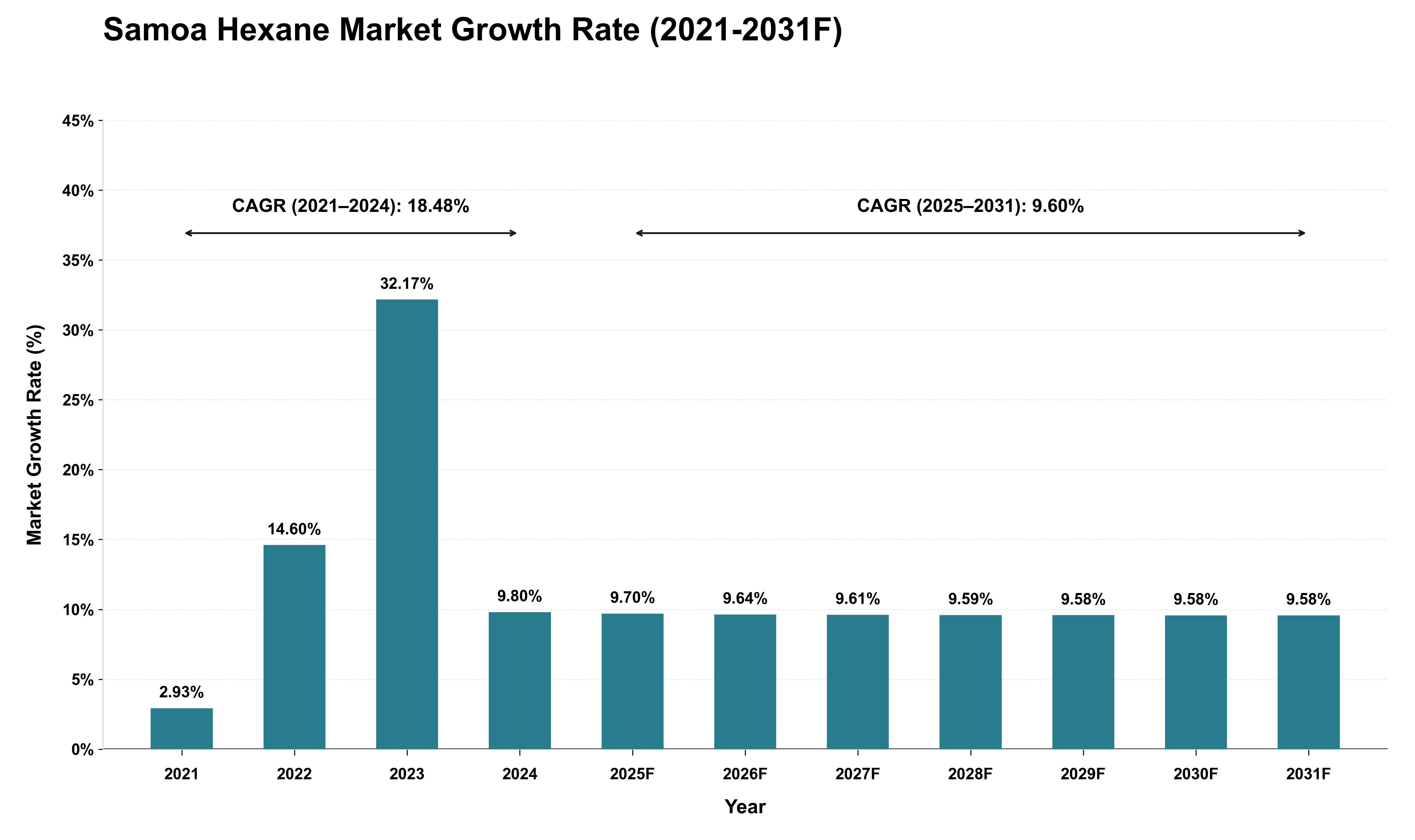 Samoa Hexane Market Growth Rate Analysis (2021 - 2031)