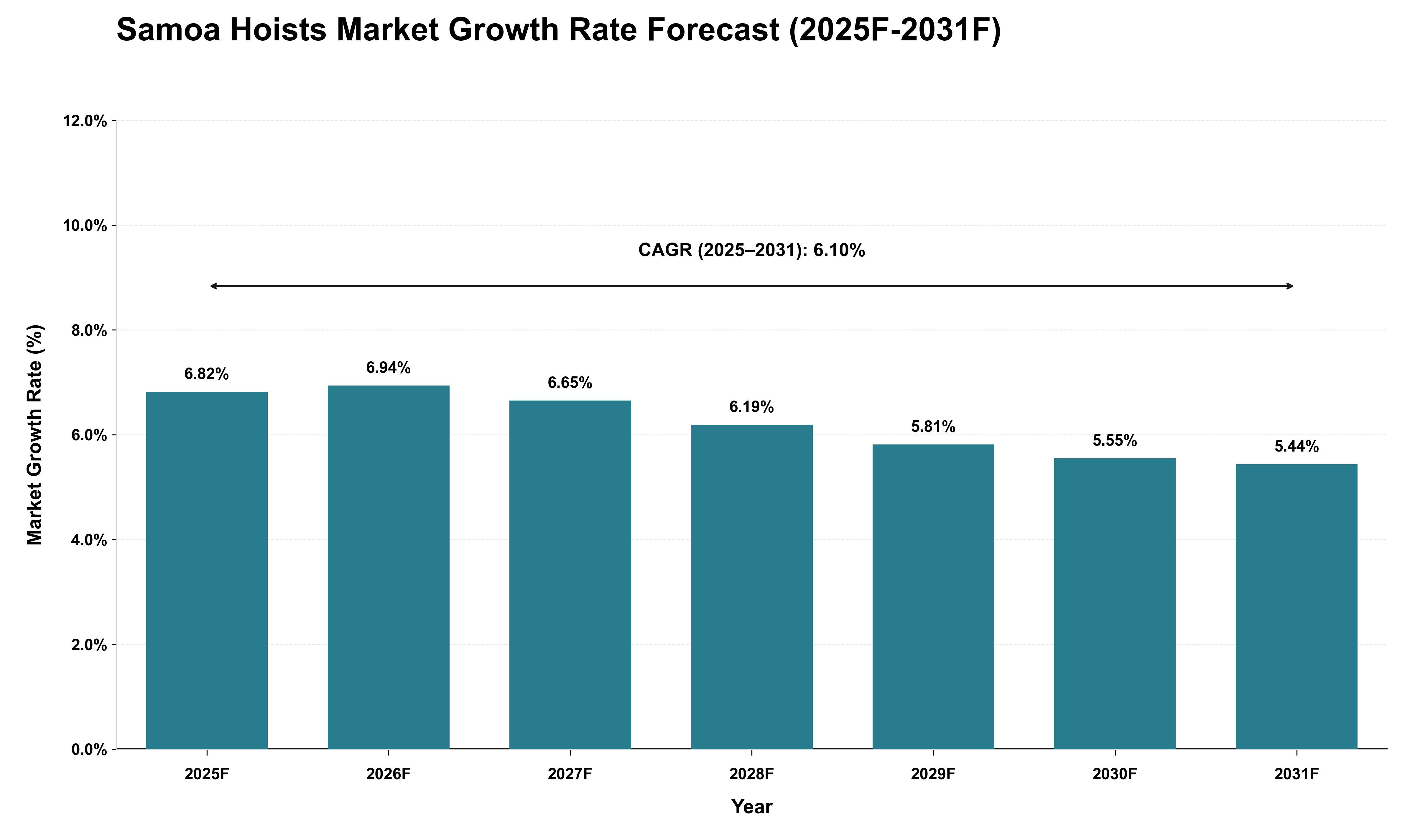 Samoa Hoists Market Growth Rate Analysis (2025 - 2031)