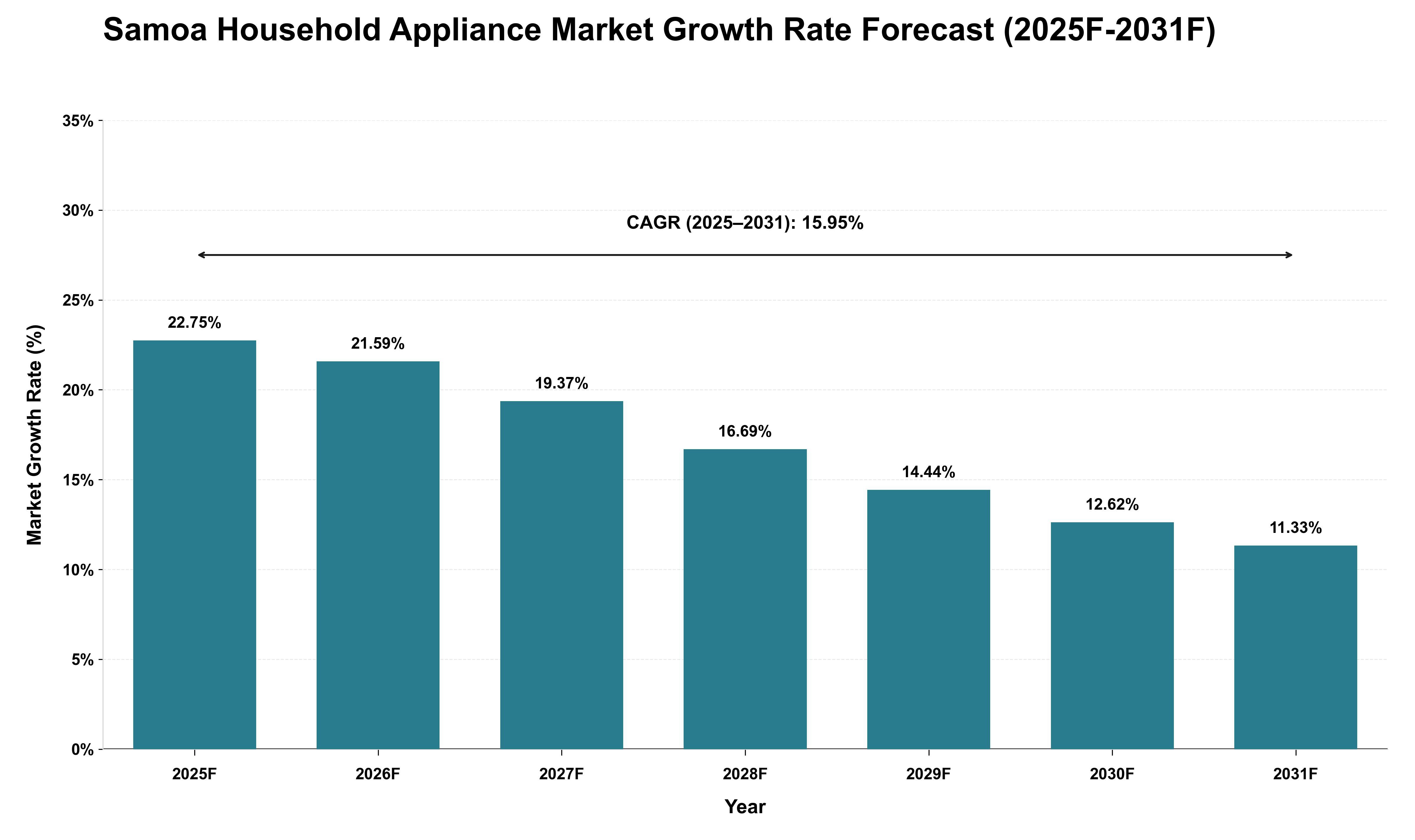 Samoa Household Appliance Market Growth Rate Analysis (2025 - 2031)