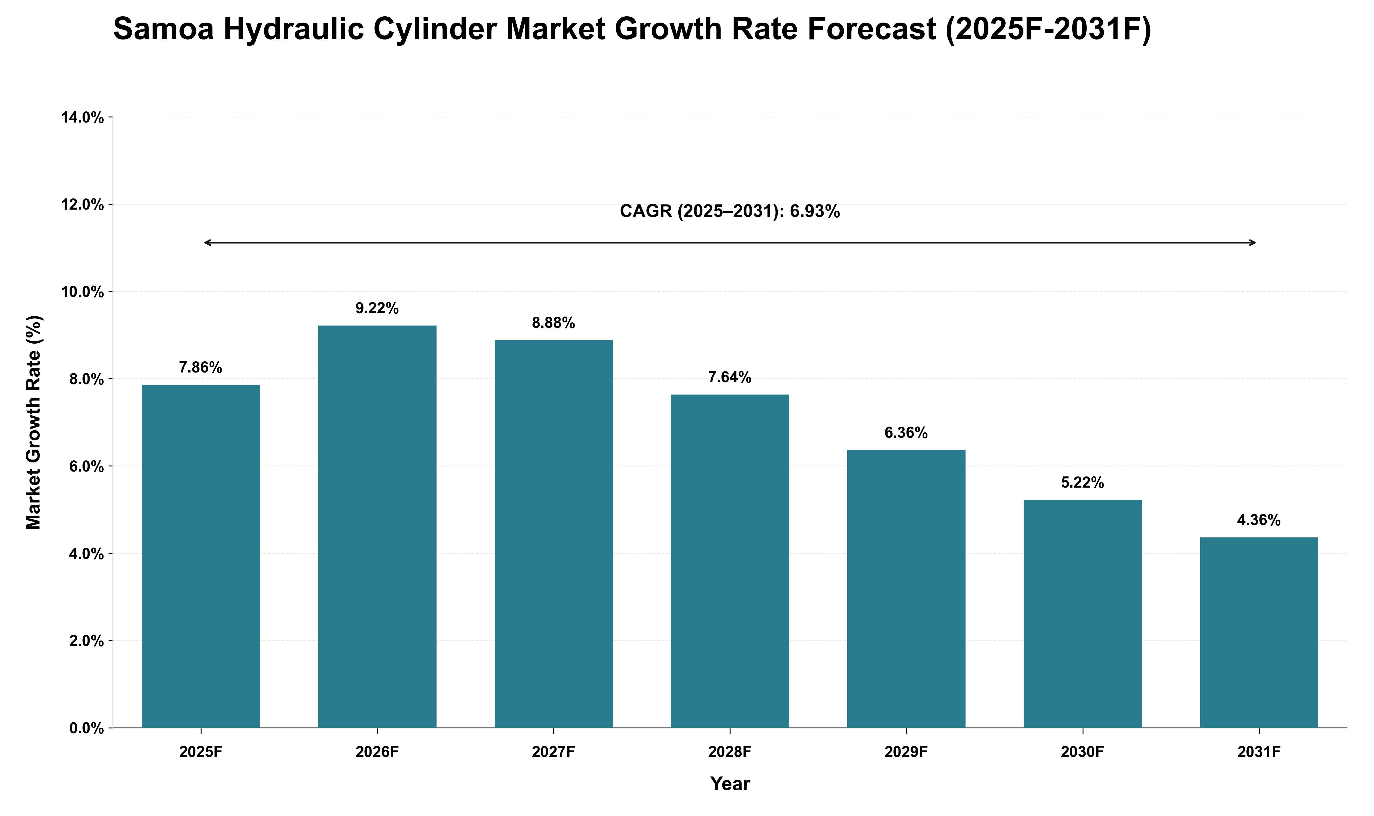 Samoa Hydraulic Cylinder Market Growth Rate Analysis (2025 - 2031)
