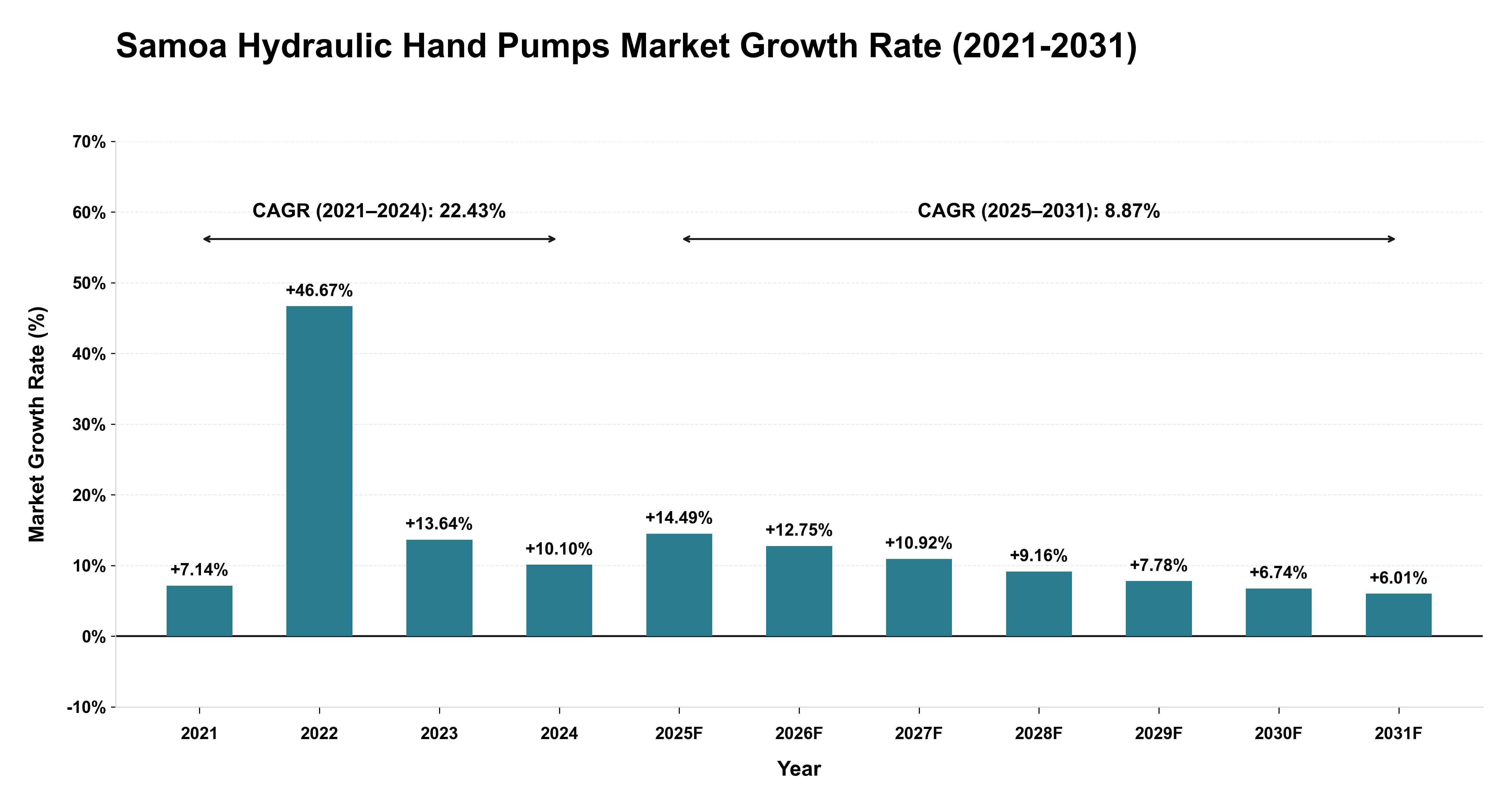 Samoa Hydraulic Hand Pumps Market Growth Rate Analysis (2021-2031)