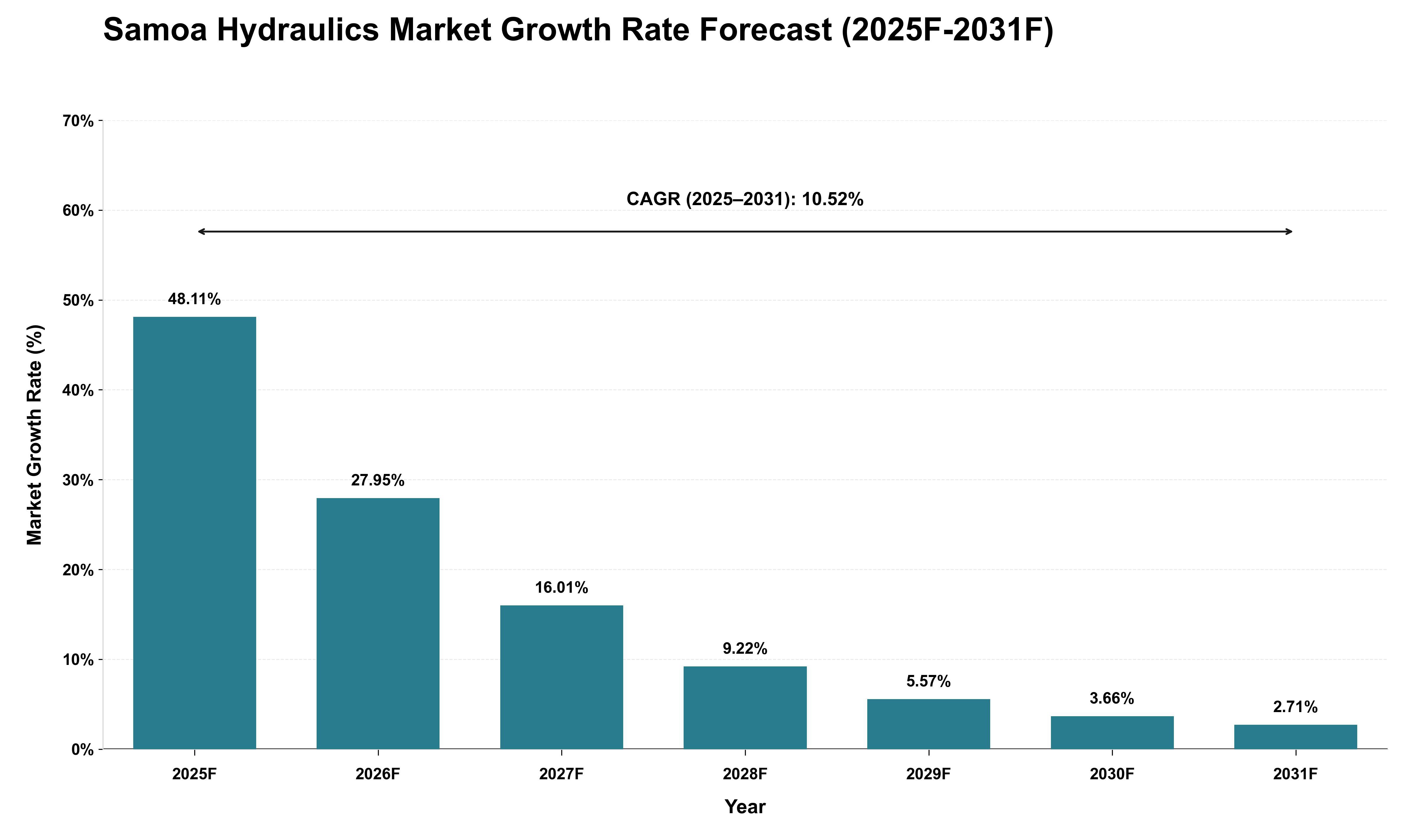 Samoa Hydraulics Market Growth Rate Analysis (2025 - 2031)