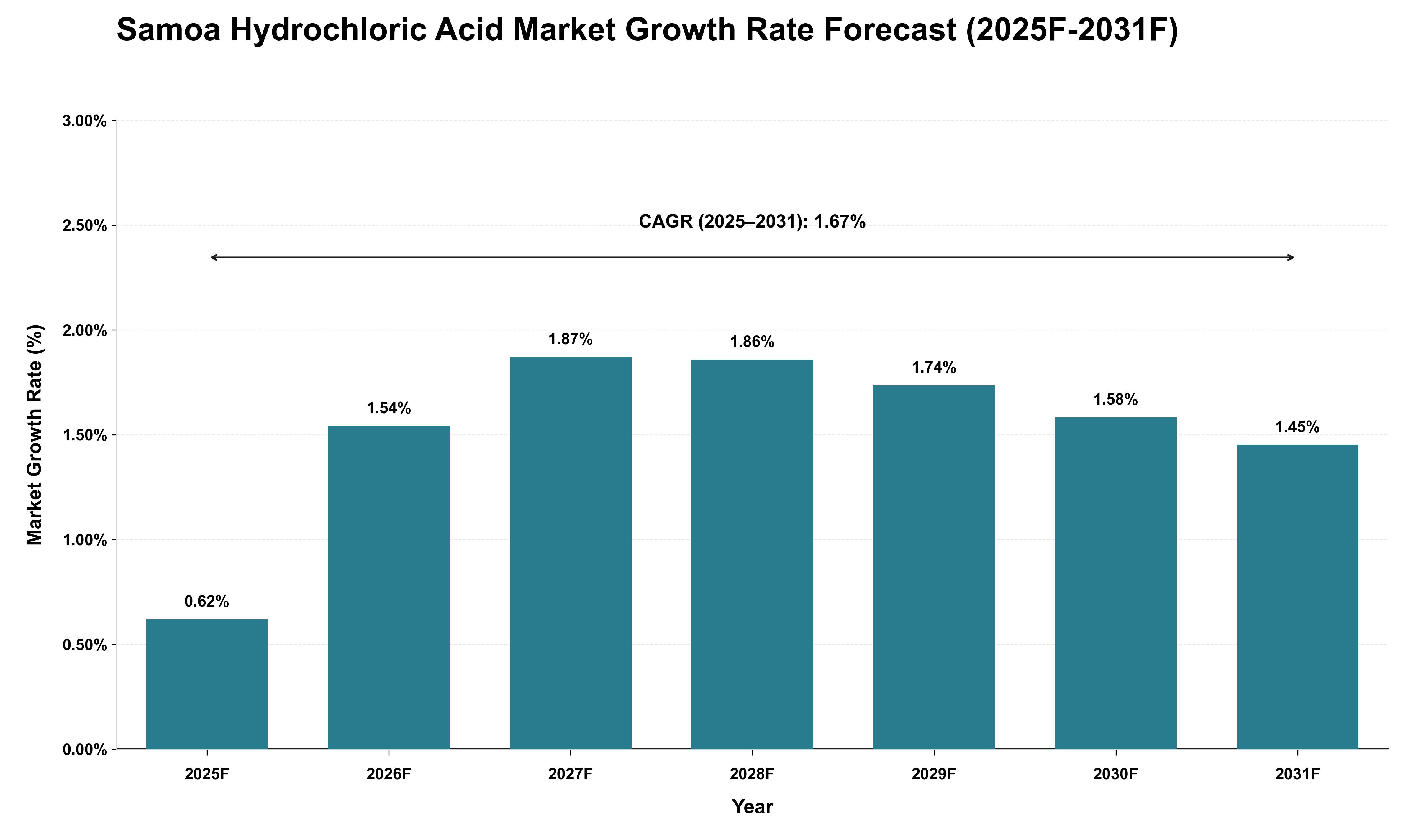 Samoa Hydrochloric Acid Market Growth Rate Analysis (2025 - 2031)