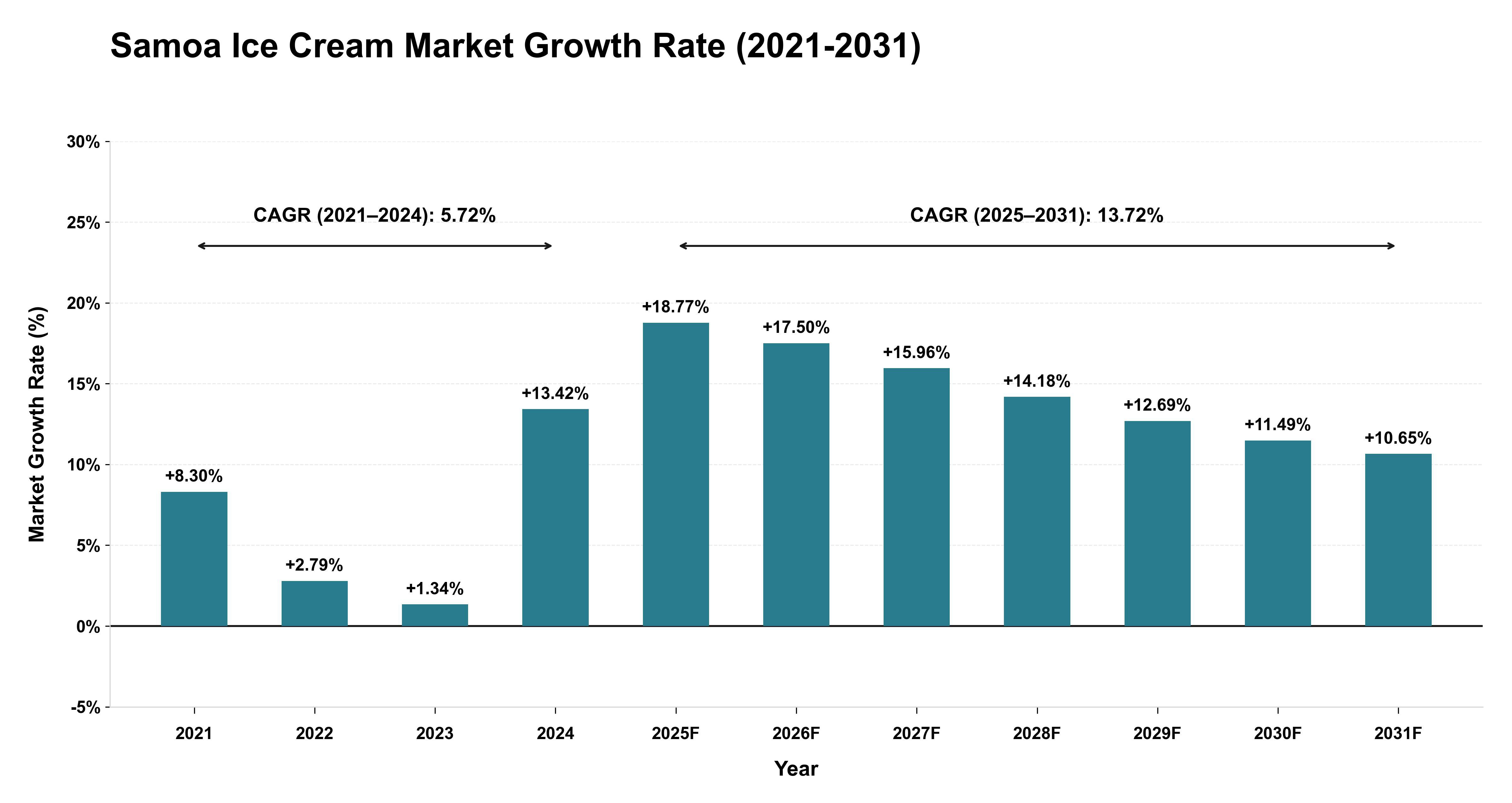 Samoa Ice Cream Market Growth Rate Analysis (2021-2031)