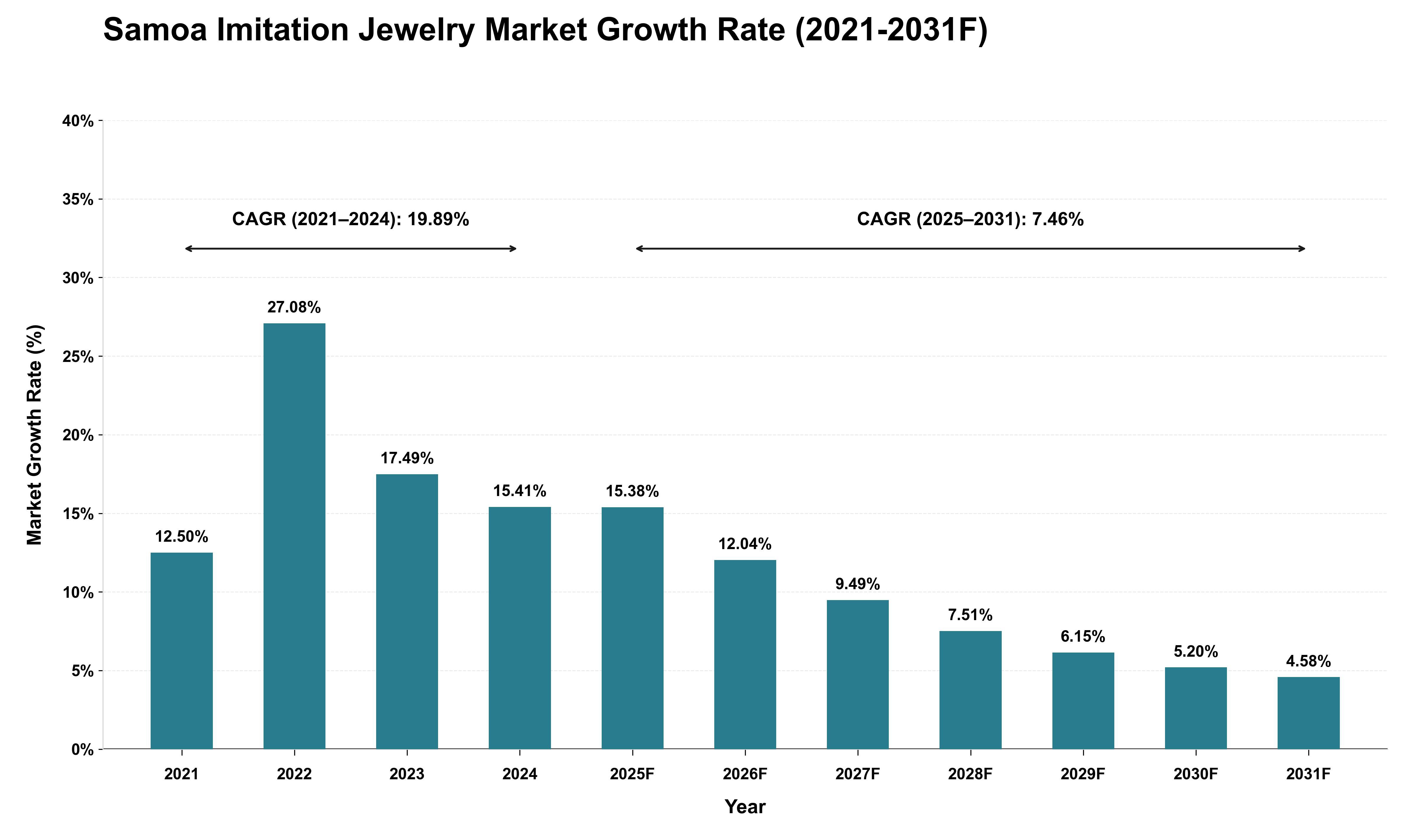 Samoa Imitation Jewelry Market Growth Rate Analysis (2021 - 2031)