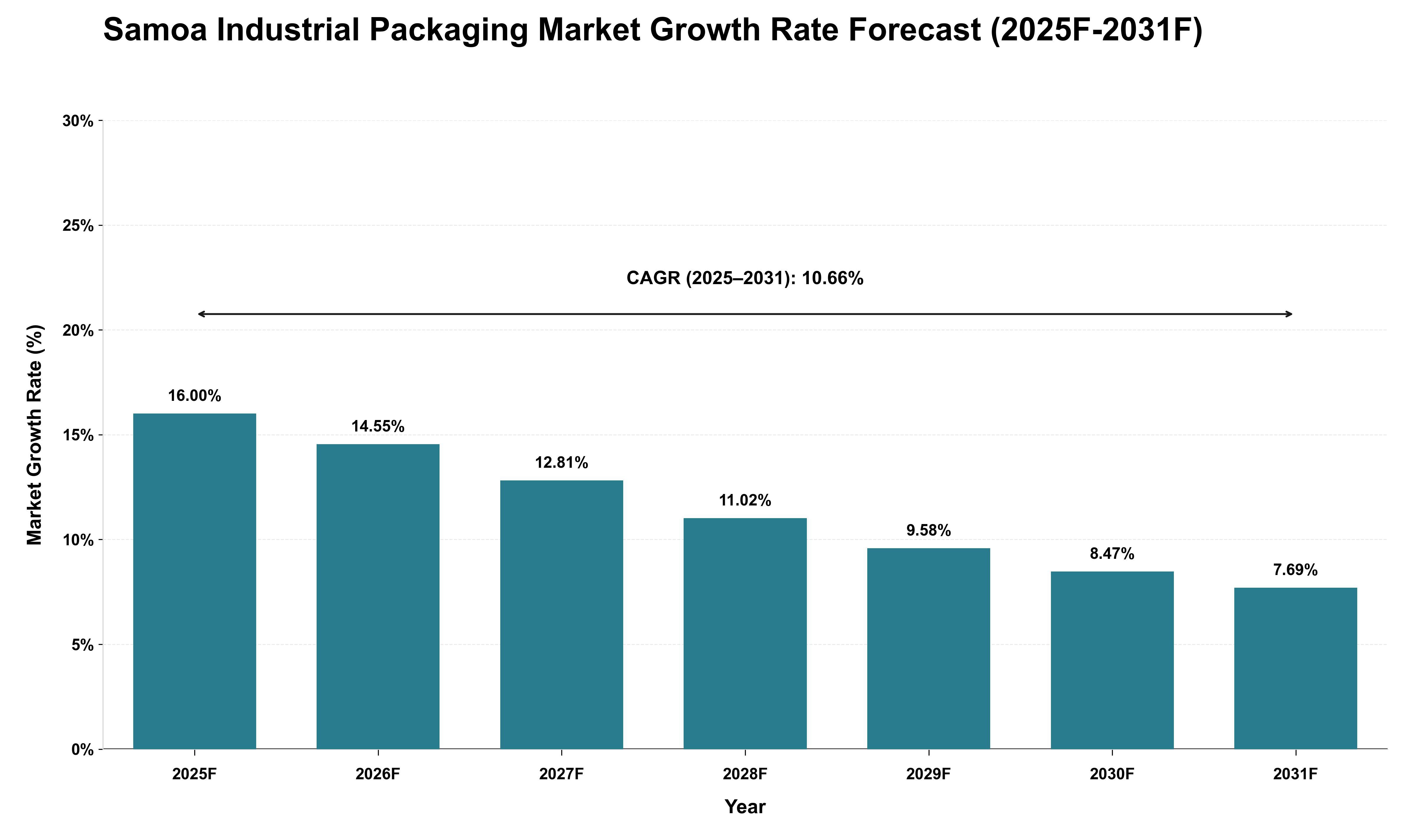 Samoa Industrial Packaging Market Growth Rate Analysis (2025 - 2031)