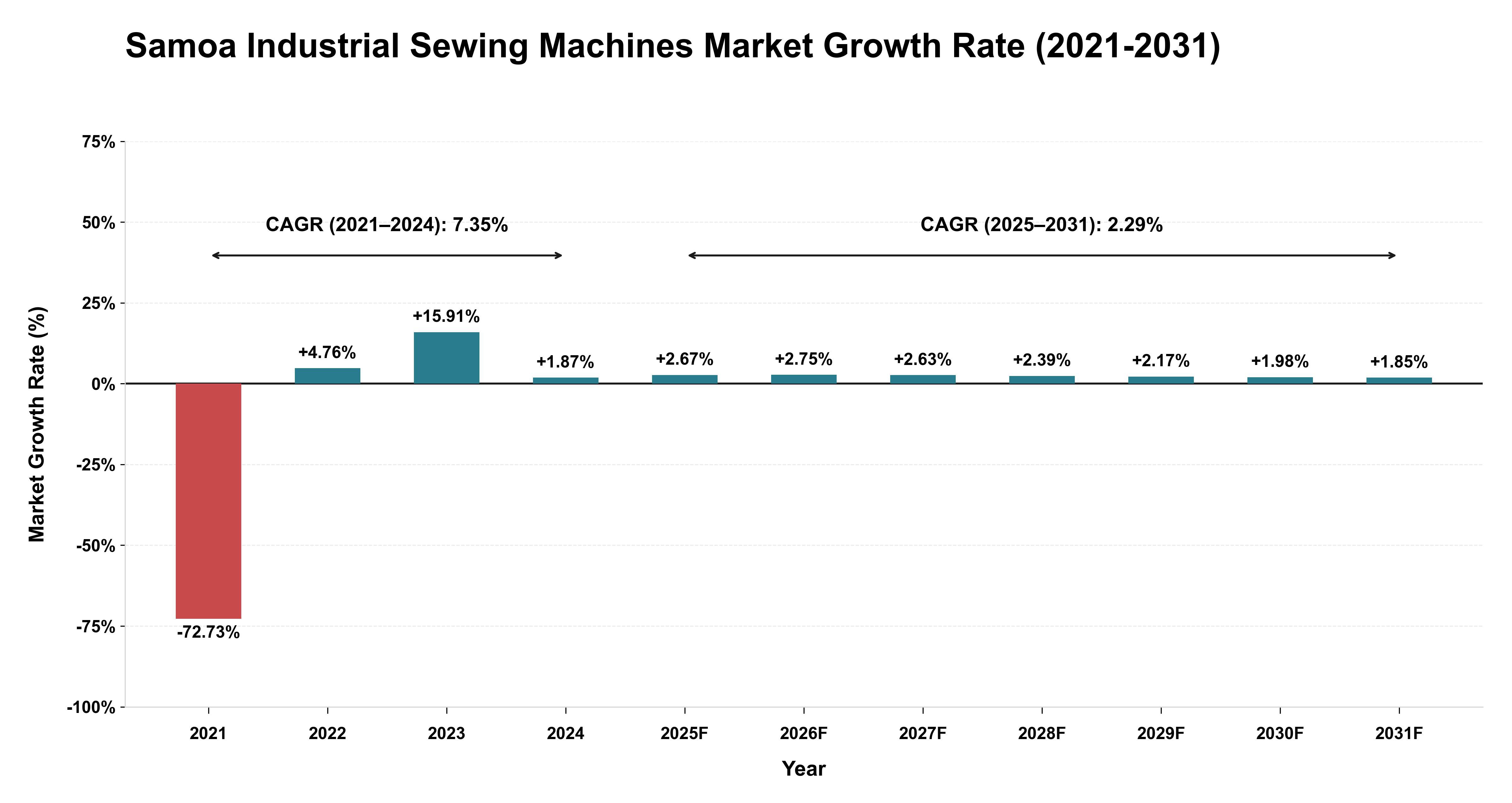 Samoa Industrial Sewing Machines Market Growth Rate Analysis (2021-2031)