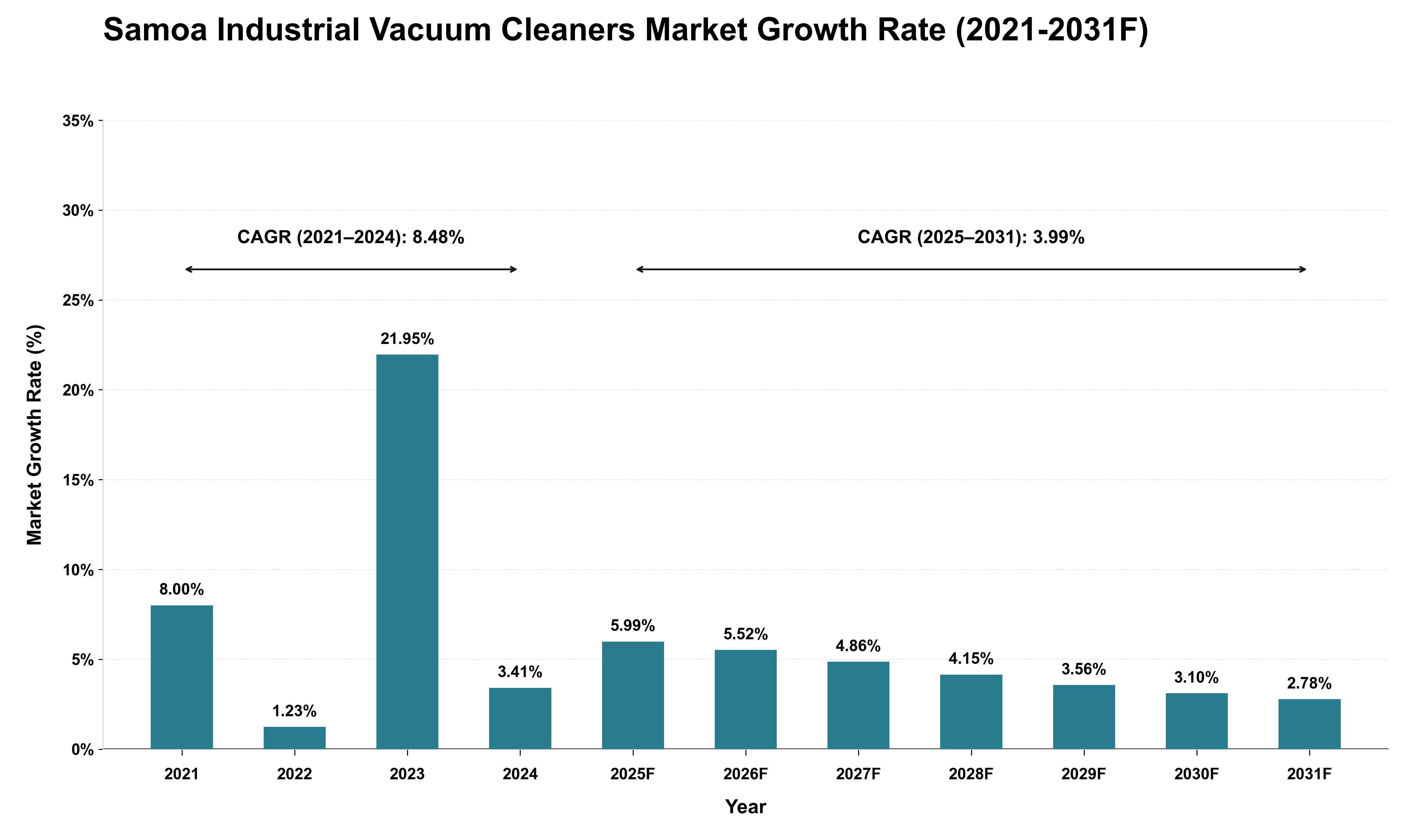 Samoa Industrial Vacuum Cleaners Market Growth Rate Analysis (2021 - 2031)