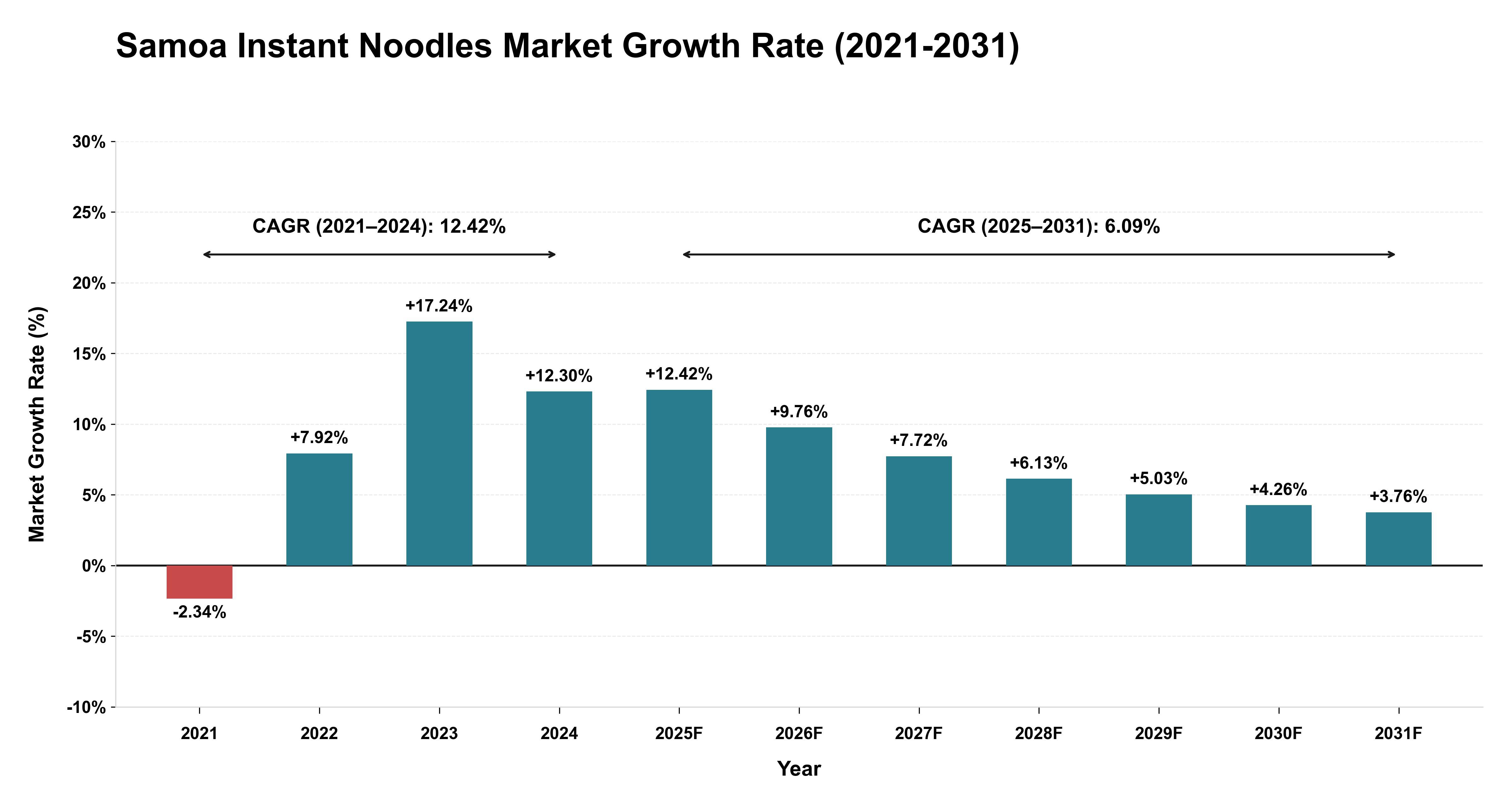 Samoa Instant Noodles Market Growth Rate Analysis (2021-2031)