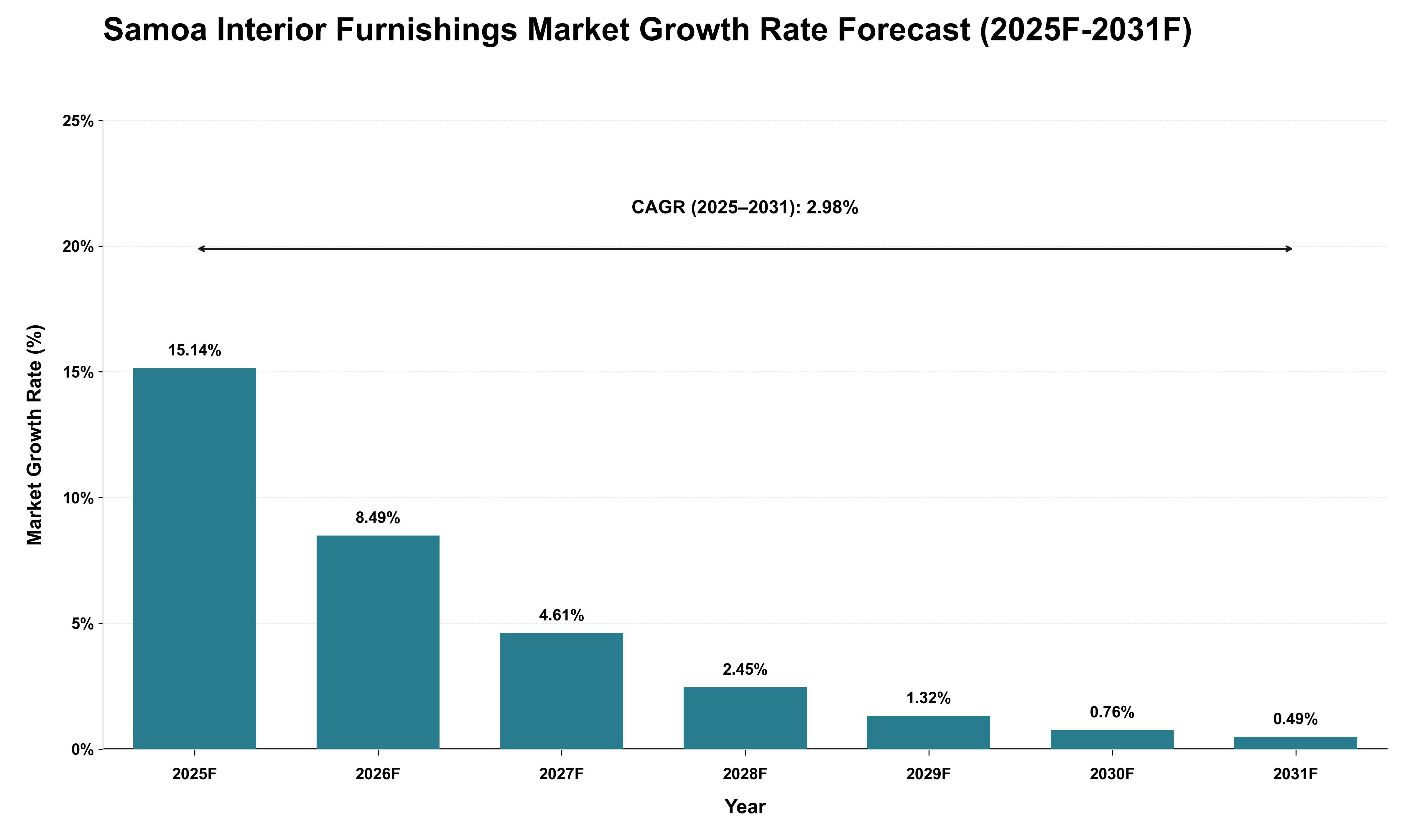 Samoa Interior Furnishings Market Growth Rate Analysis (2025 - 2031)