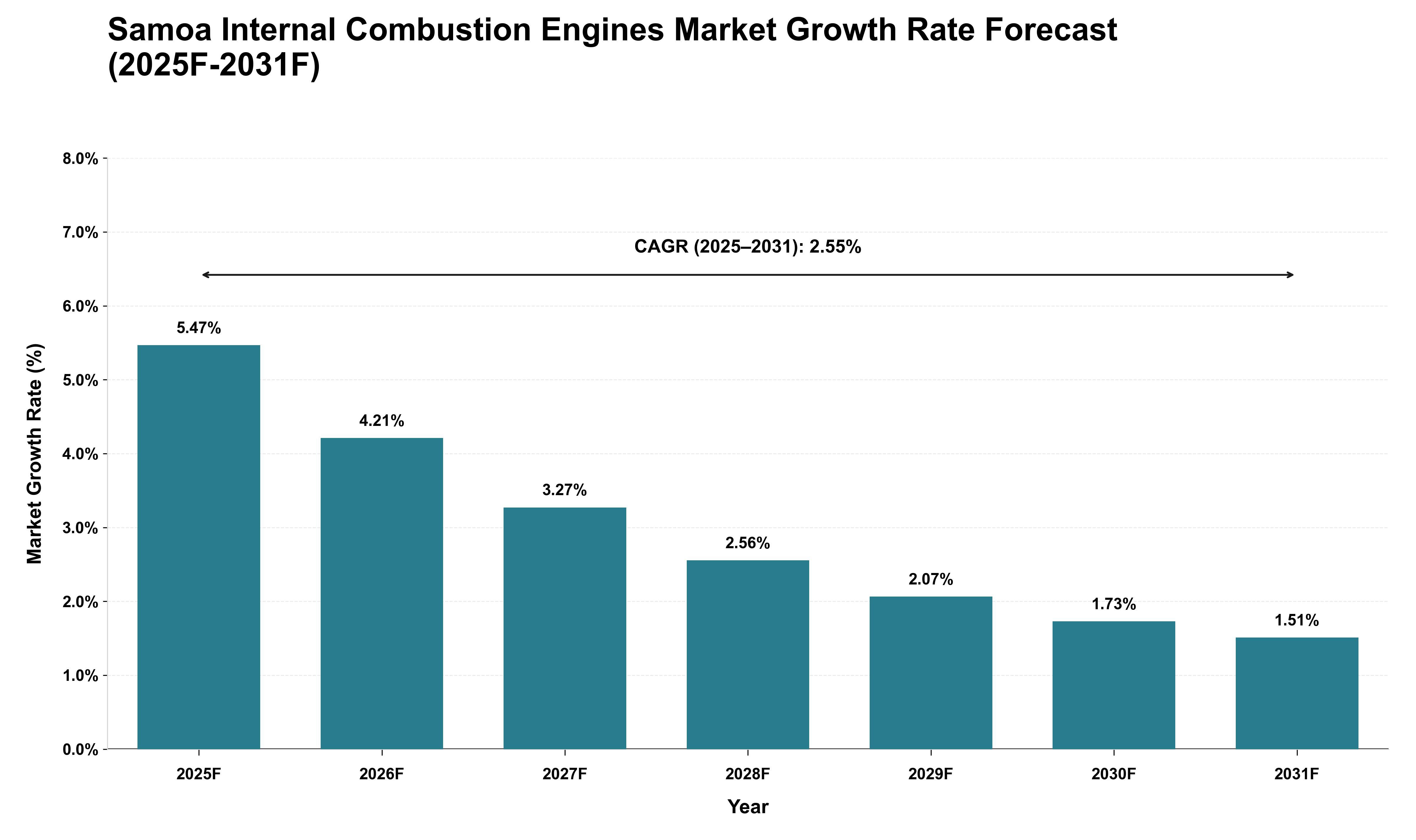 Samoa Internal Combustion Engines Market Growth Rate Analysis (2025 - 2031)