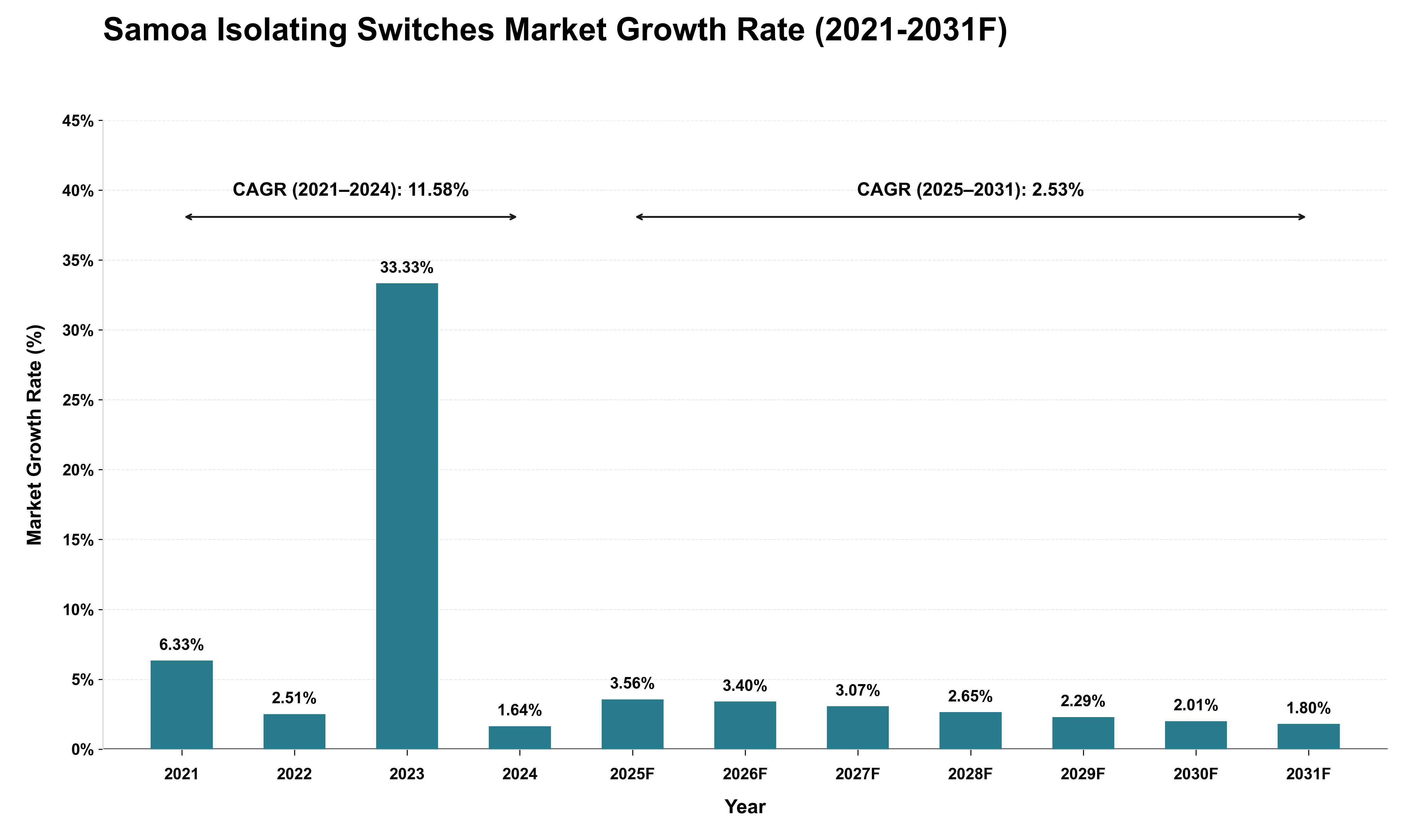 Samoa Isolating Switches Market Growth Rate Analysis (2021 - 2031)
