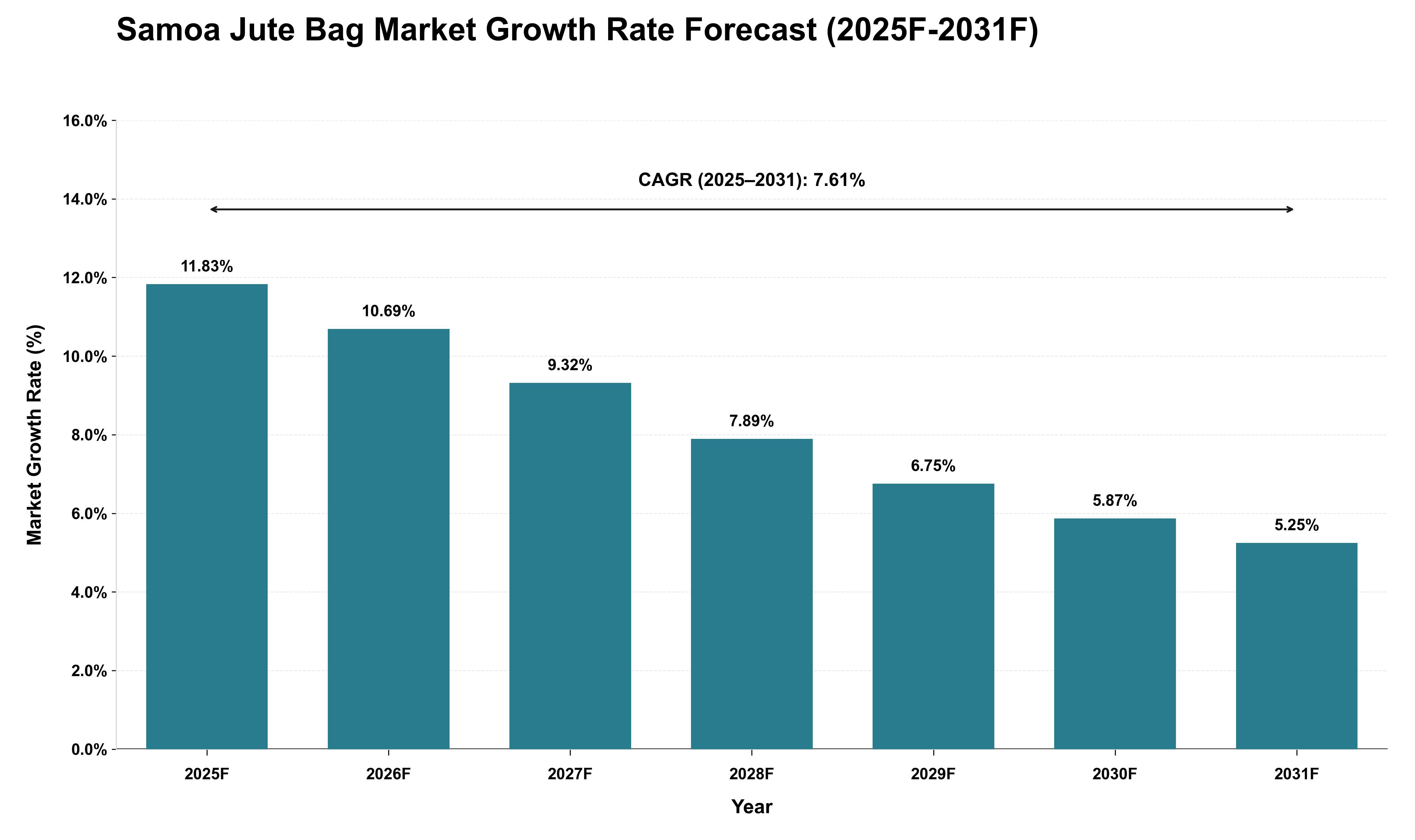 Samoa Jute Bag Market Growth Rate Analysis (2025 - 2031)