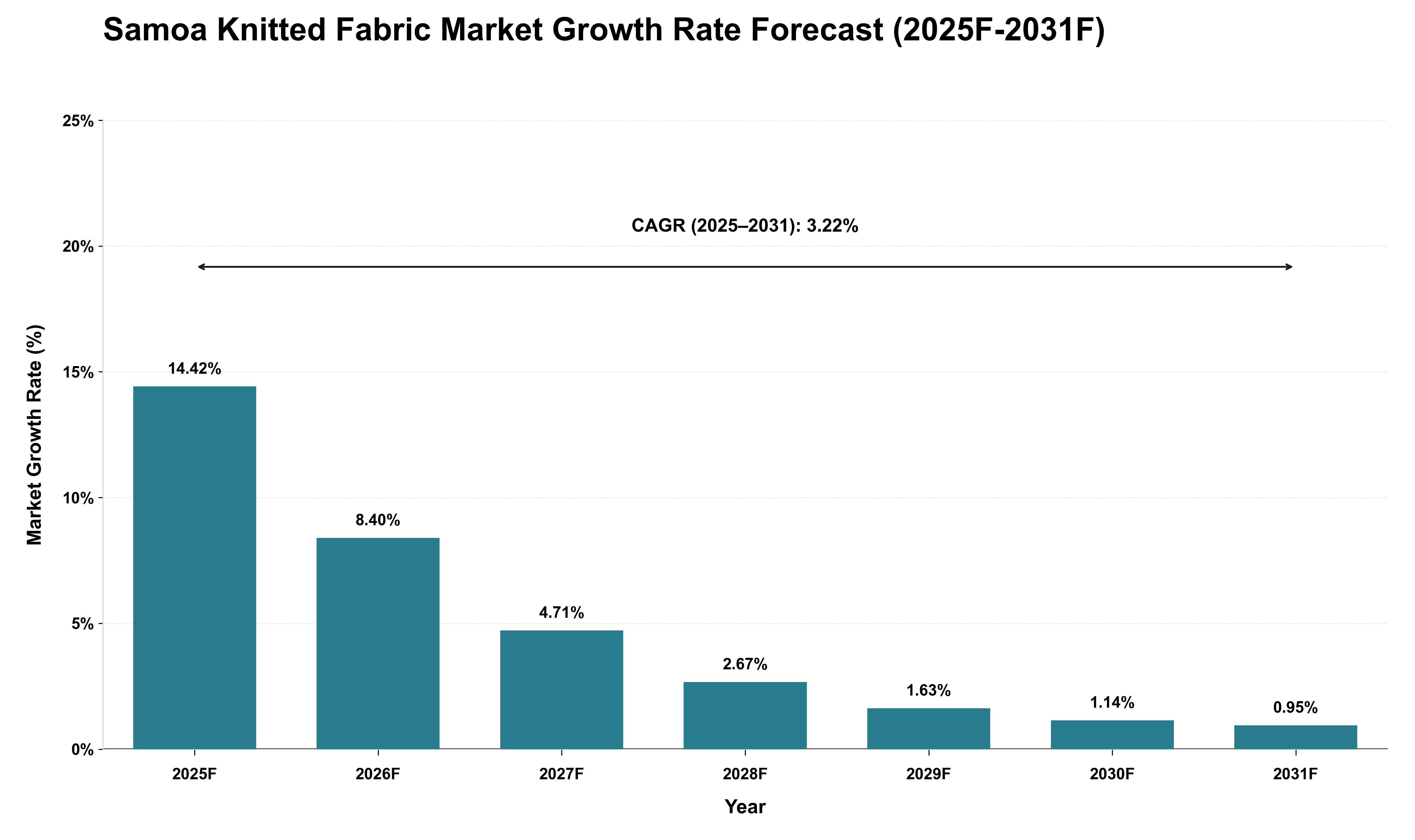 Samoa Knitted Fabric Market Growth Rate Analysis (2025 - 2031)