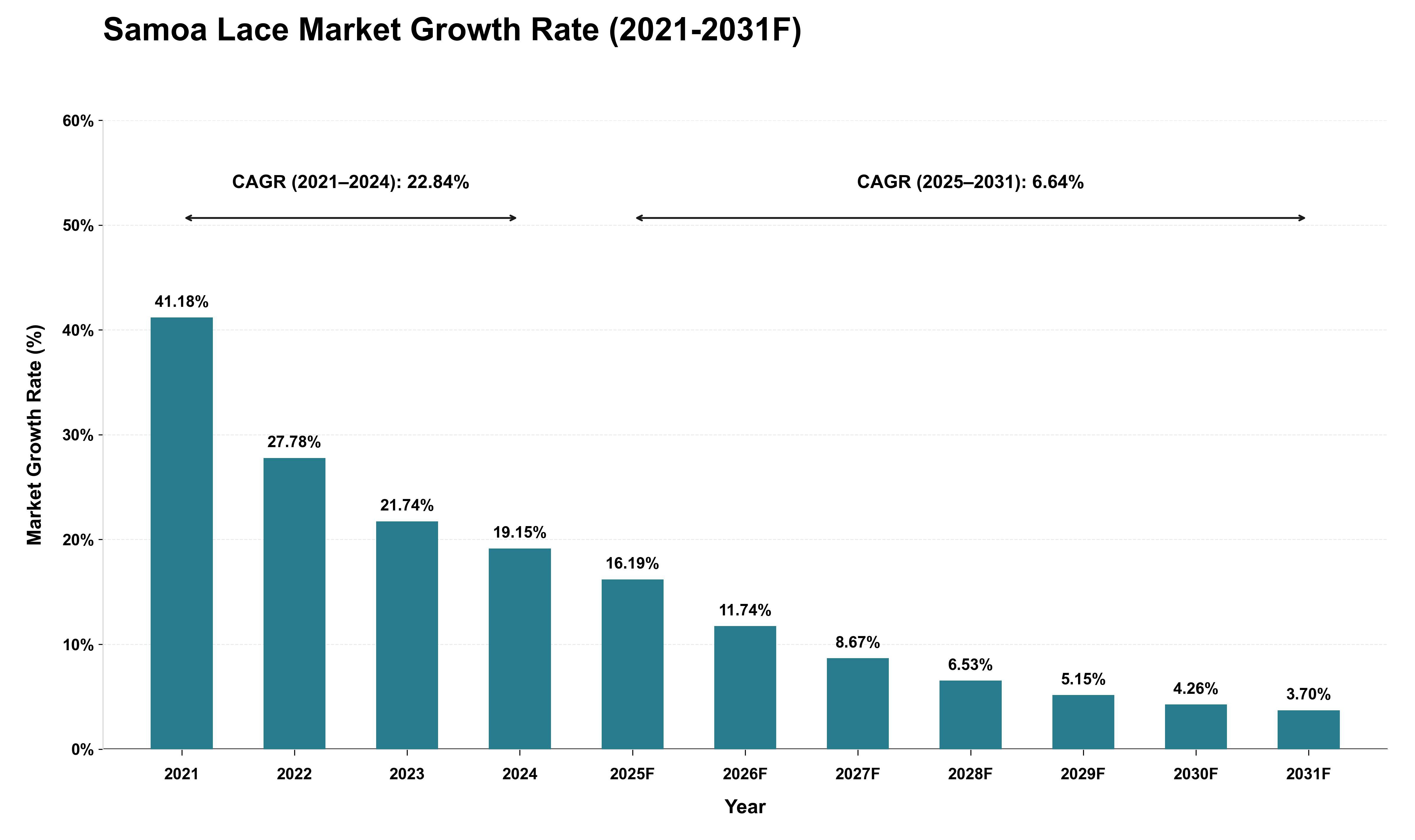 Samoa Lace Market Growth Rate Analysis (2021 - 2031)