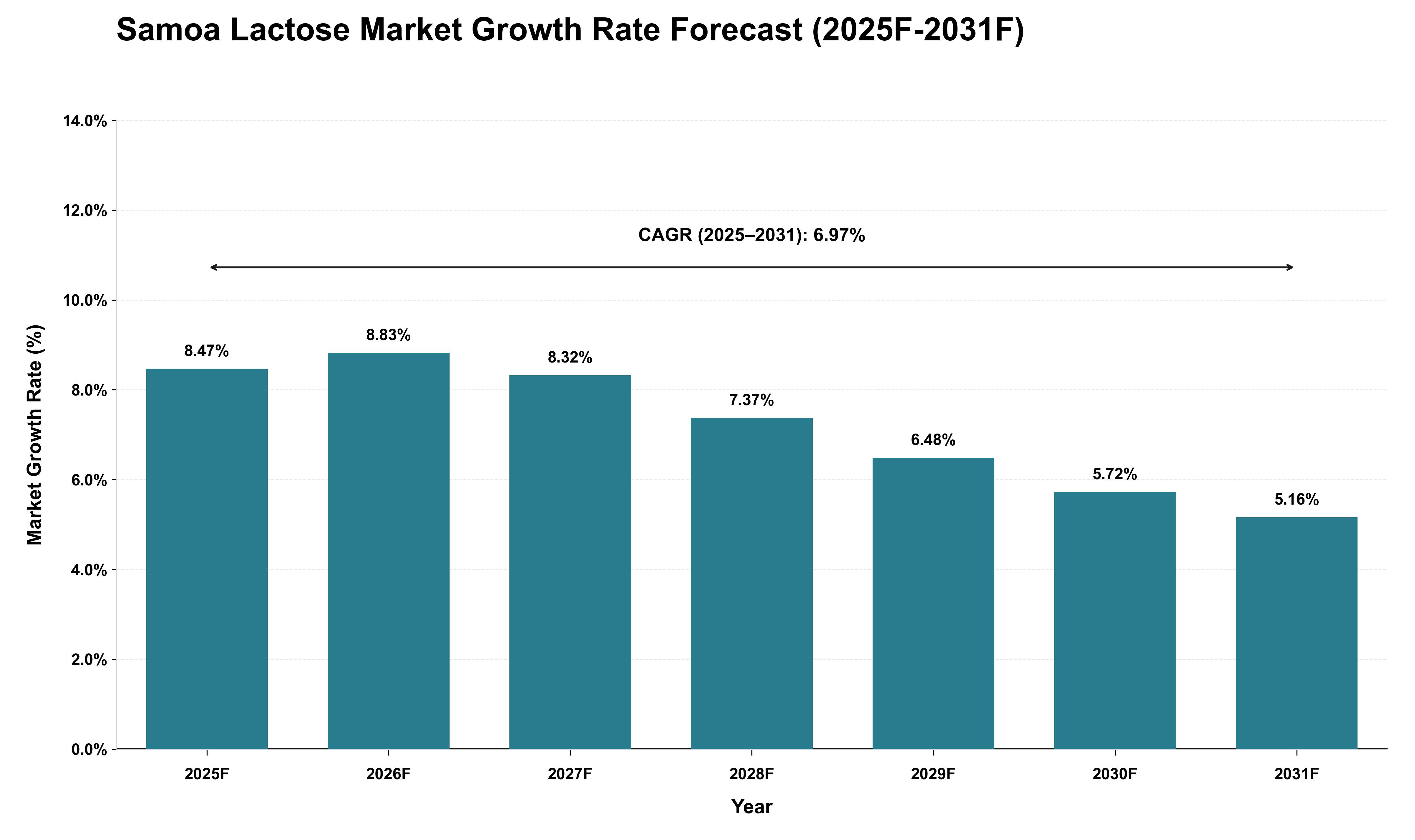 Samoa Lactose Market Growth Rate Analysis (2025 - 2031)