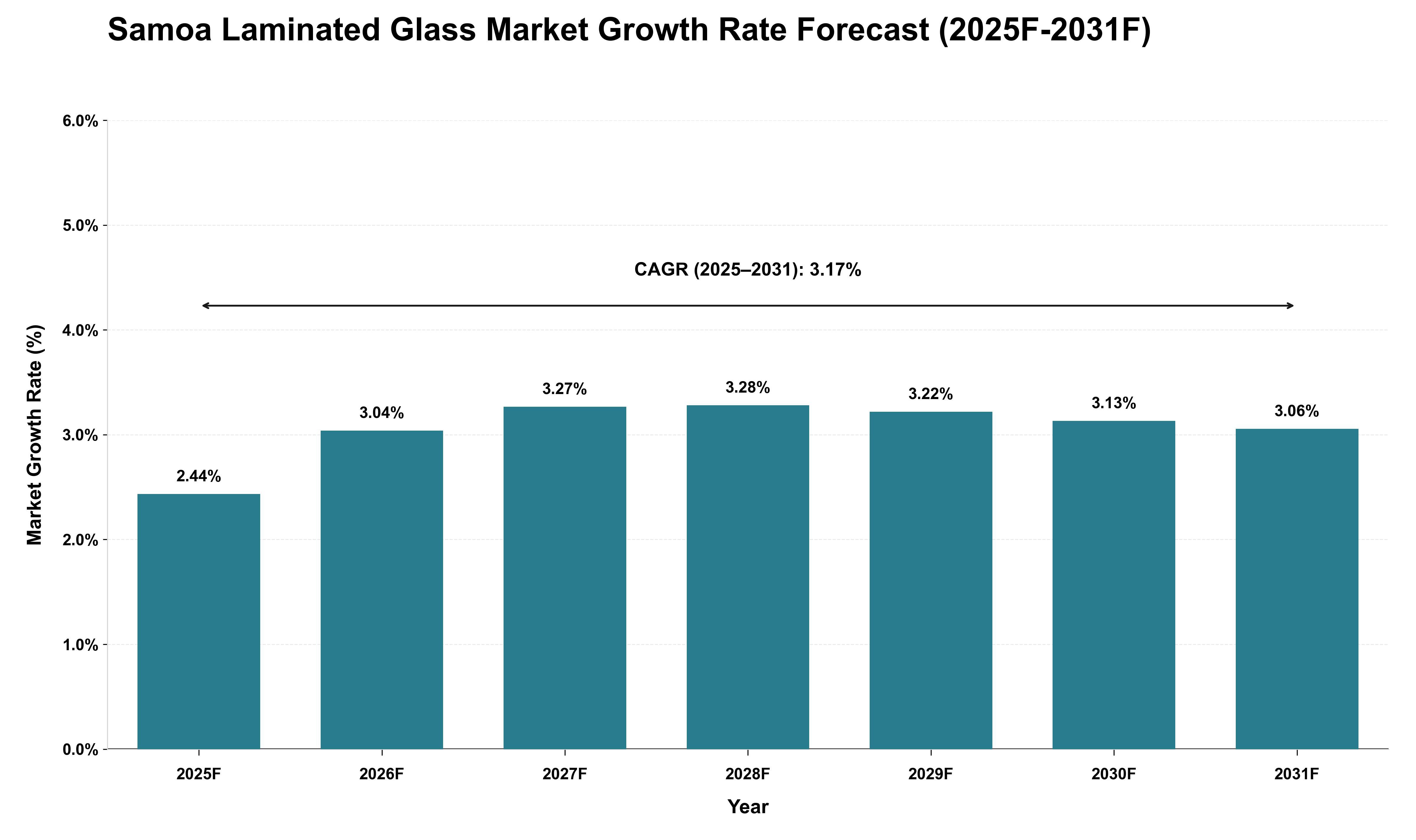 Samoa Laminated Glass Market Growth Rate Analysis (2025 - 2031)