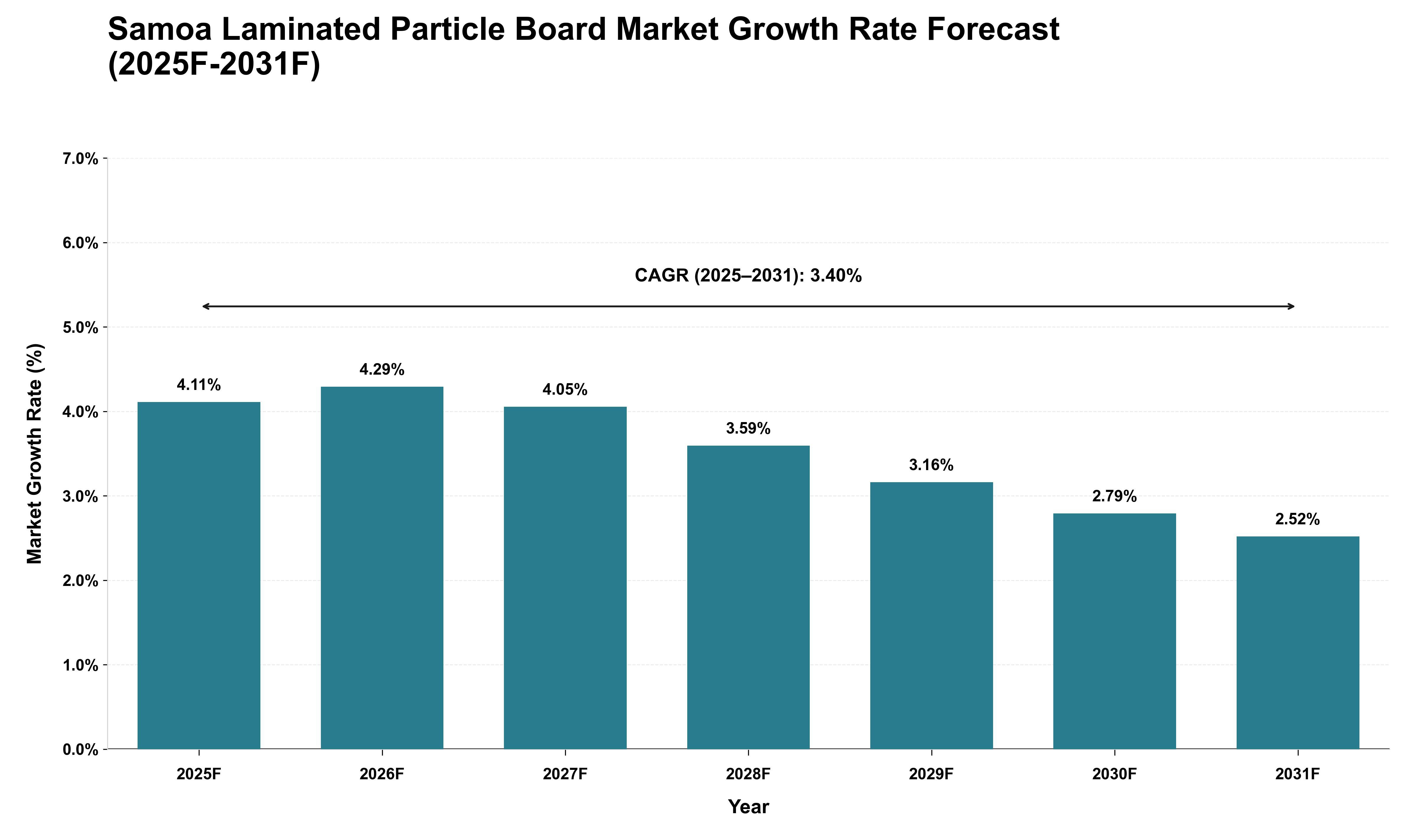 Samoa Laminated Particle Board Market Growth Rate Analysis (2025 - 2031)