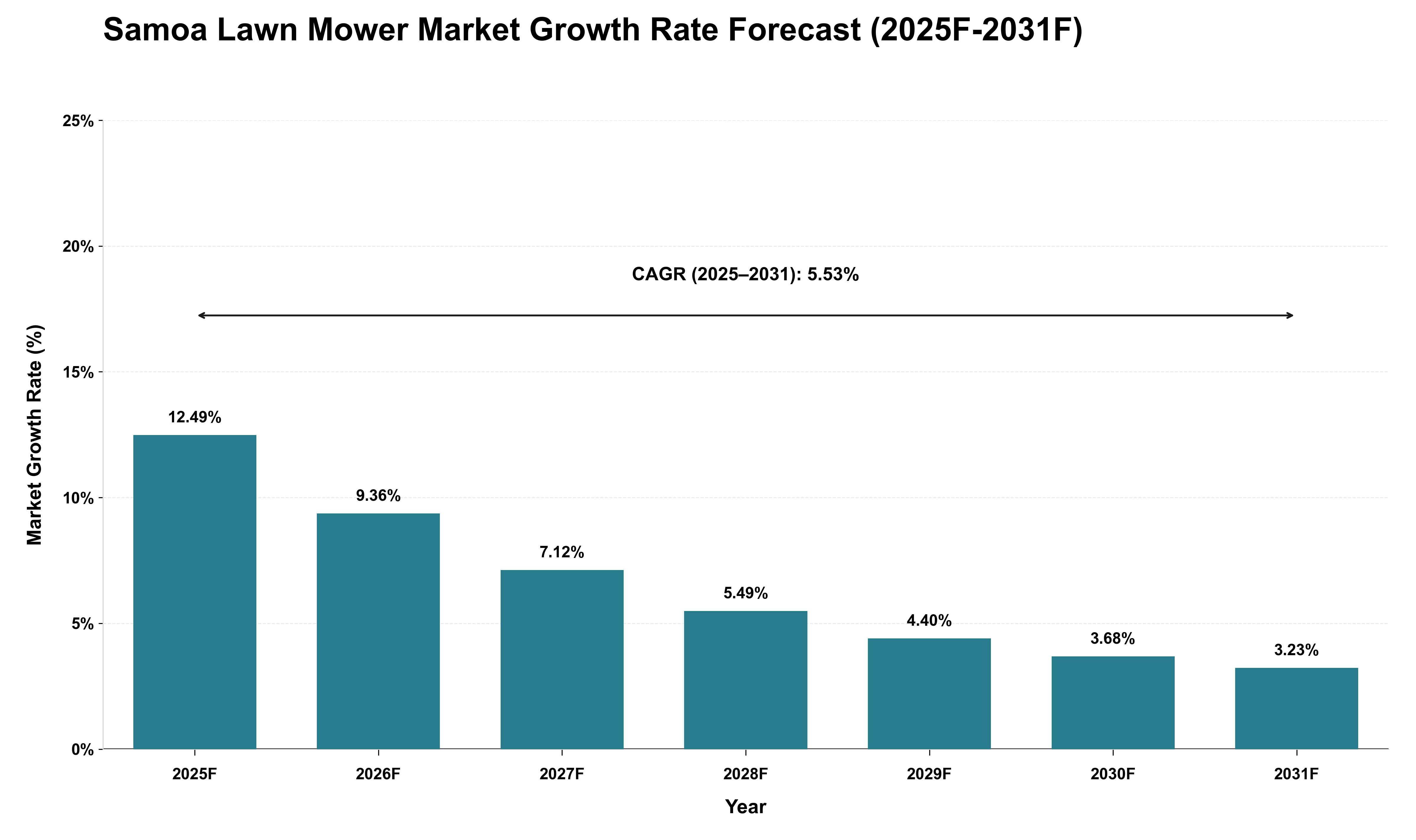 Samoa Lawn Mower Market Growth Rate Analysis (2025 - 2031)
