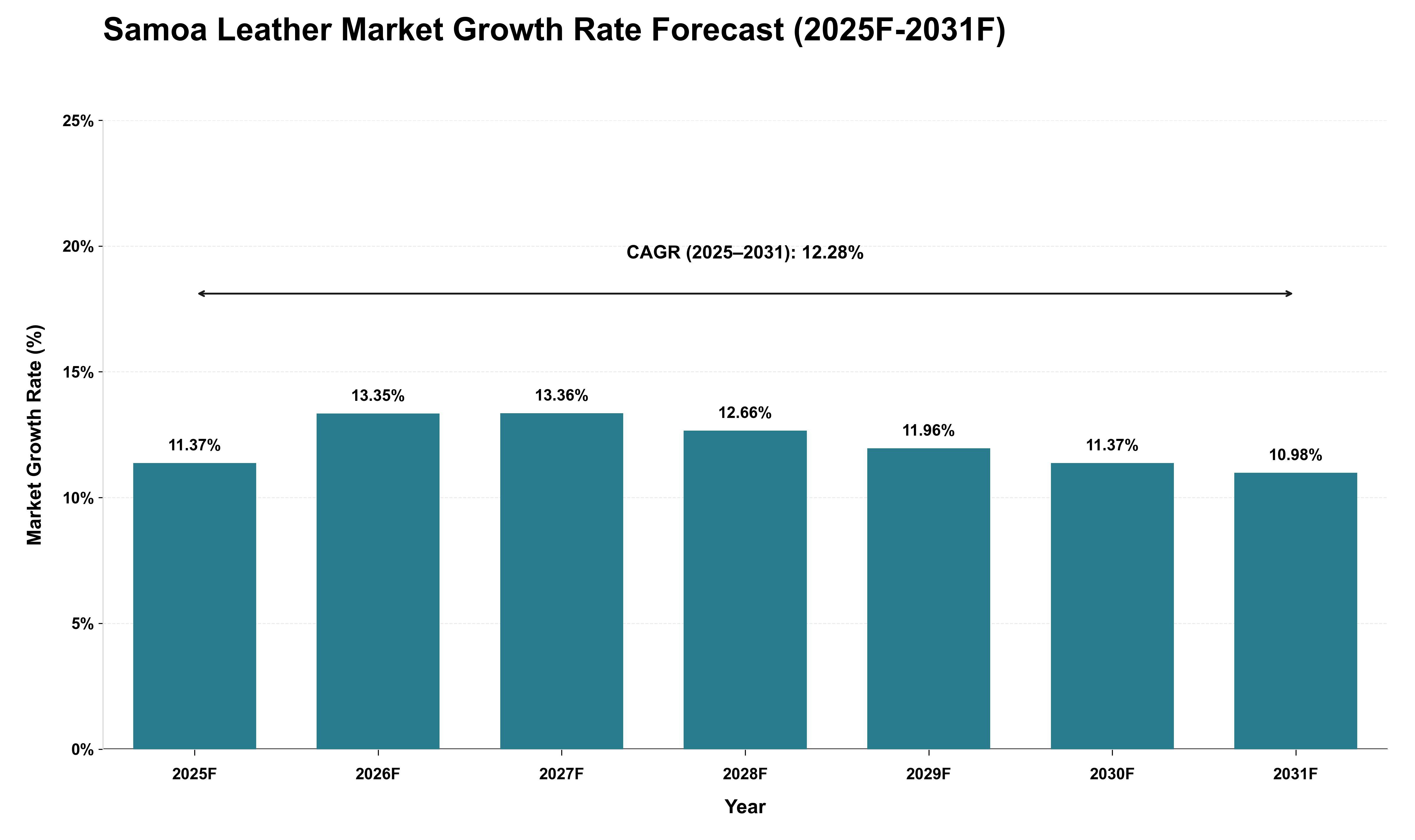 Samoa Leather Market Growth Rate Analysis (2025 - 2031)