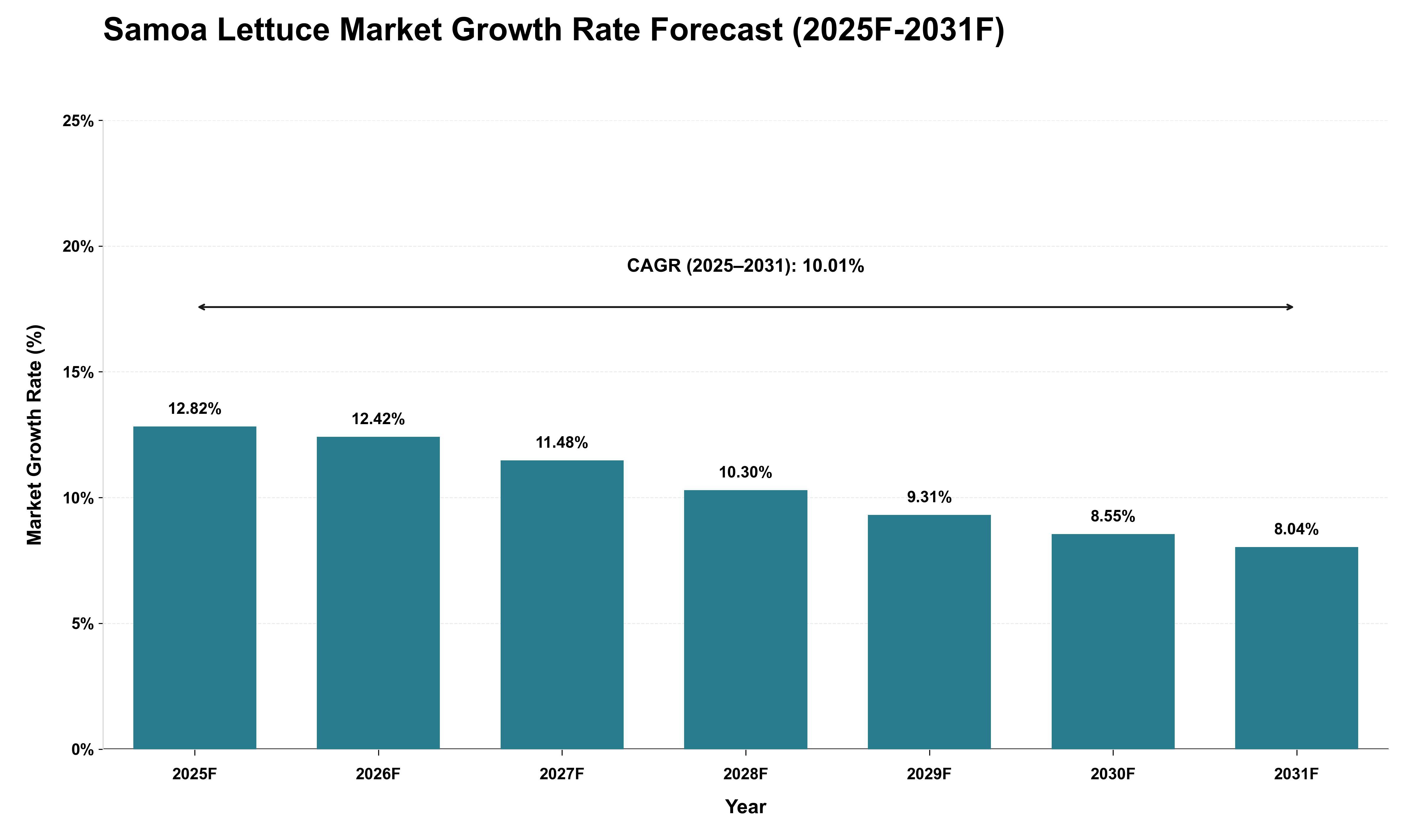 Samoa Lettuce Market Growth Rate Analysis (2025 - 2031)