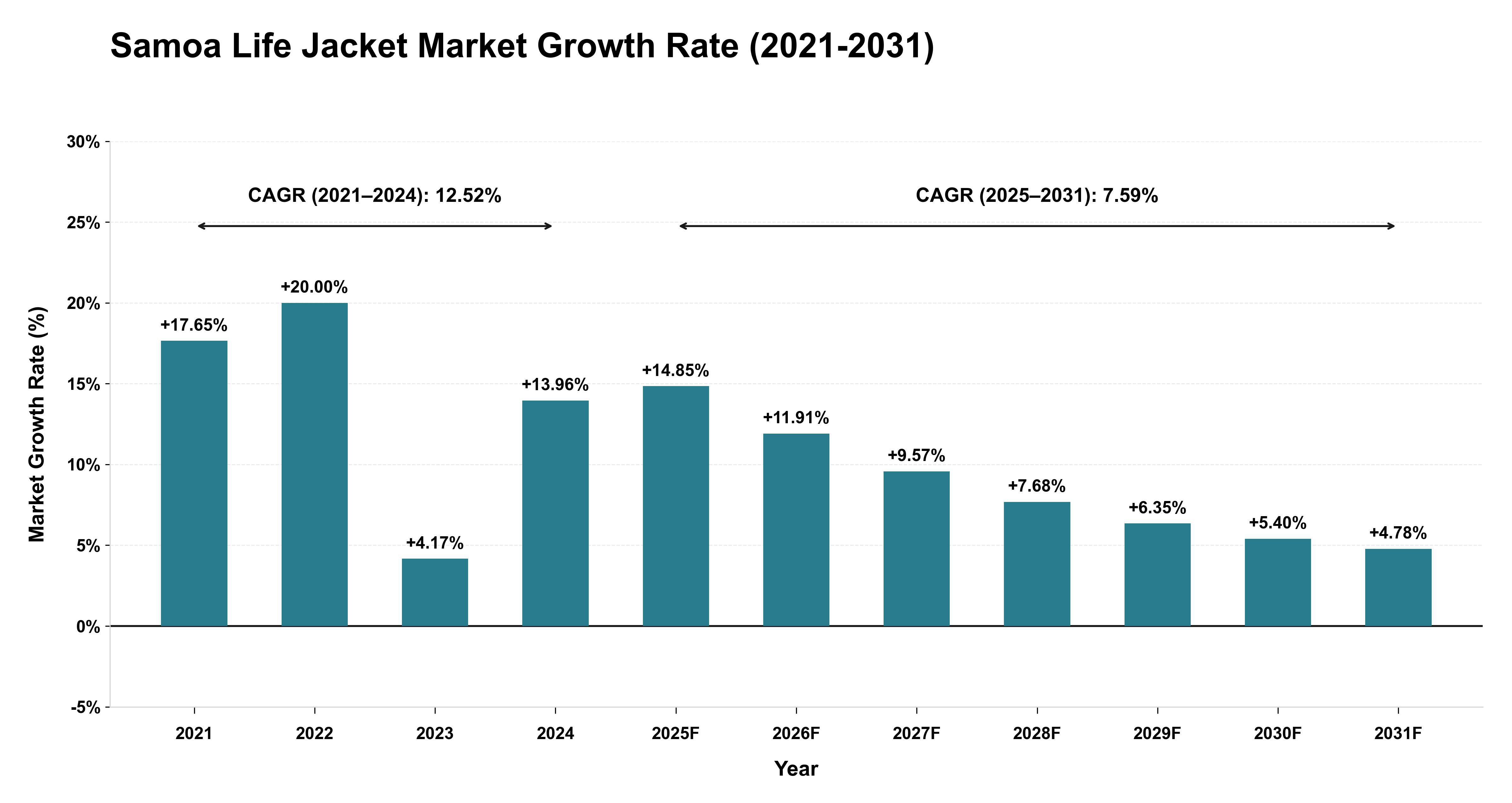 Samoa Life Jacket Market Growth Rate Analysis (2021-2031)