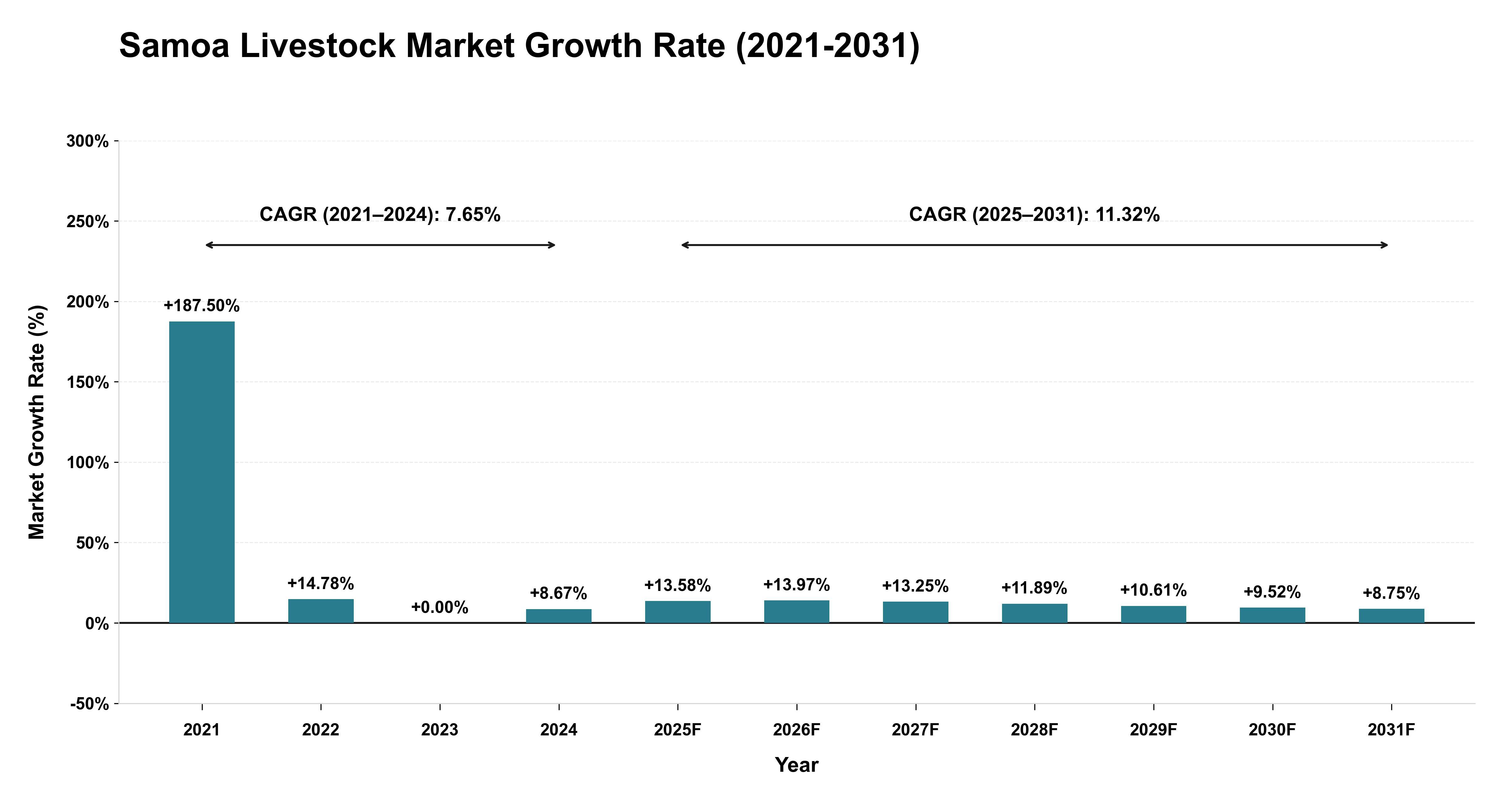 Samoa Livestock Market Growth Rate Analysis (2021-2031)