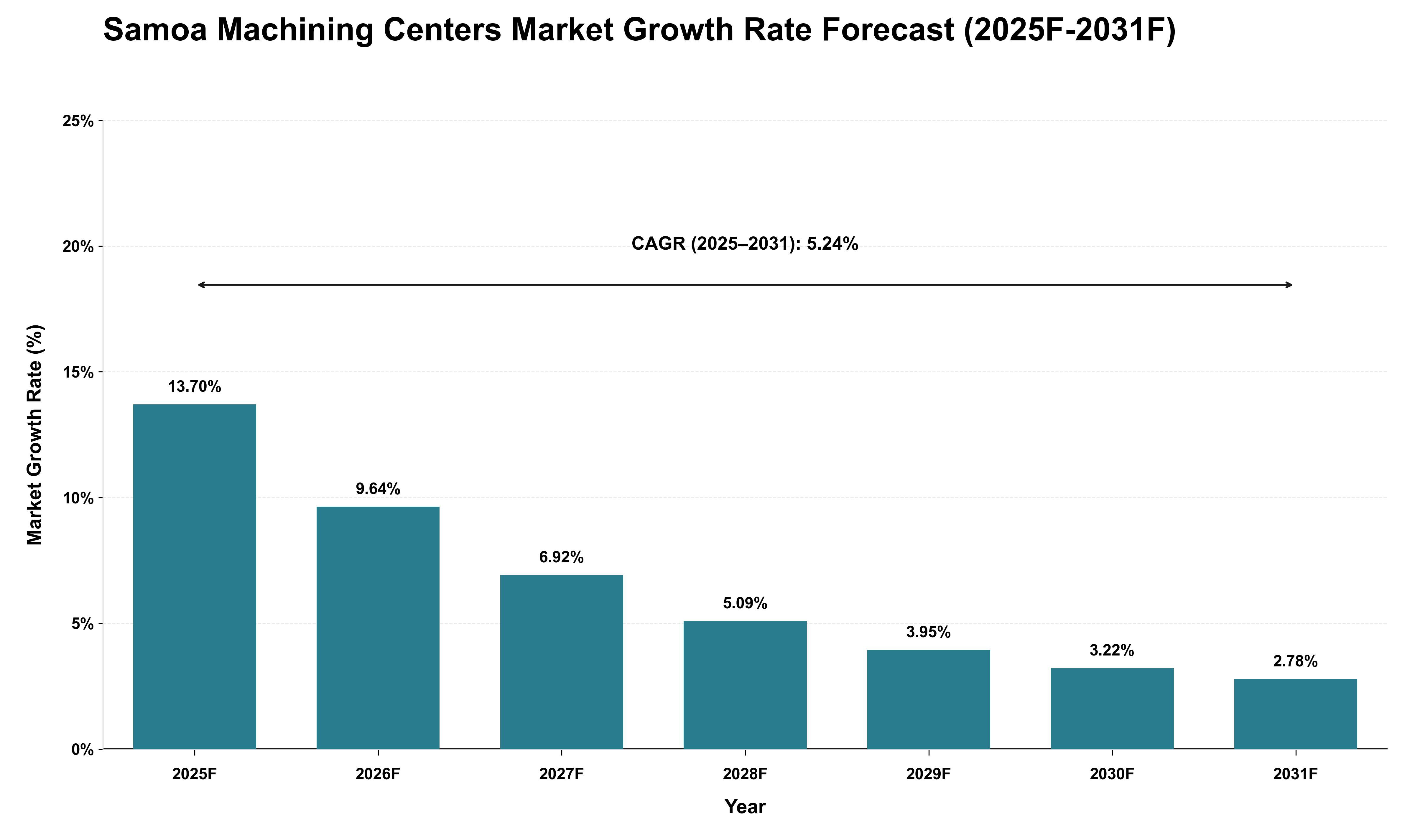 Samoa Machining Centers Market Growth Rate Analysis (2025 - 2031)