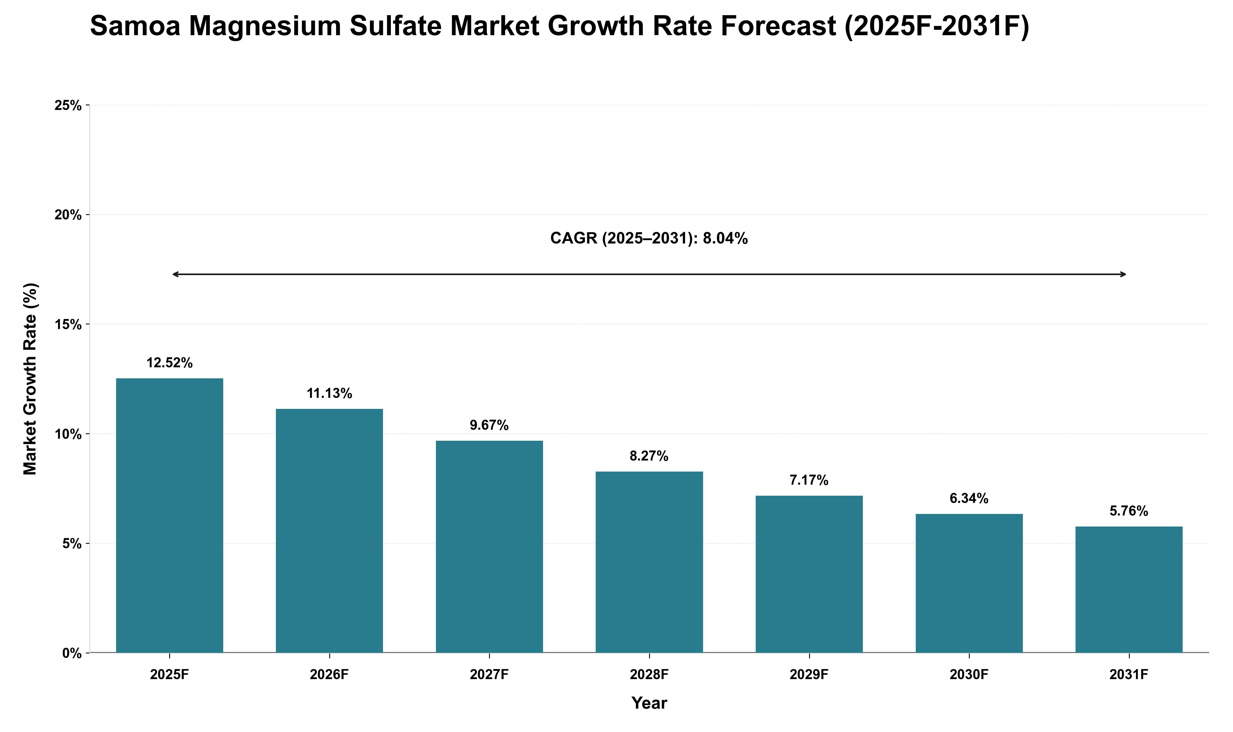 Samoa Magnesium Sulfate Market Growth Rate Analysis (2025 - 2031)