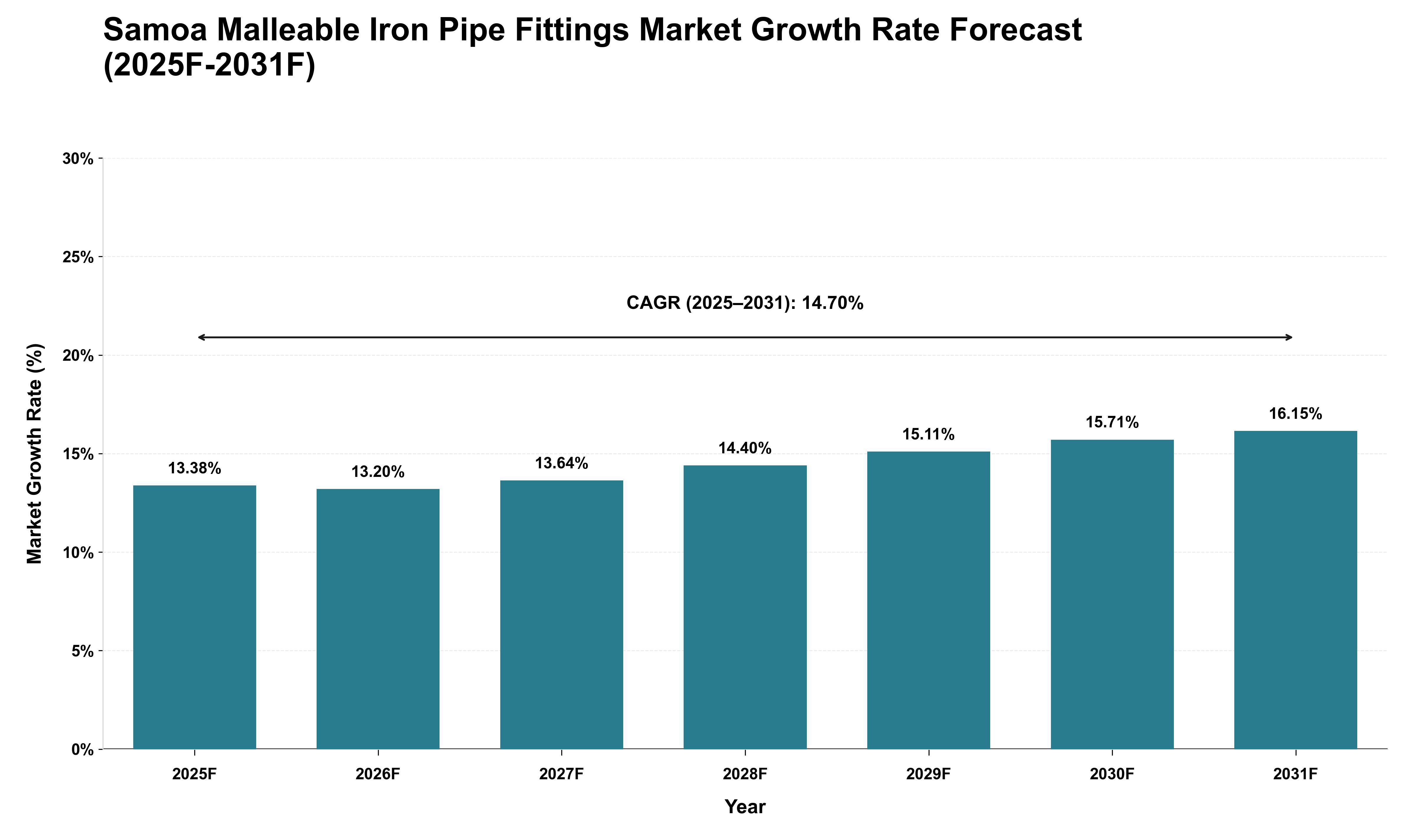 Samoa Malleable Iron Pipe Fittings Market Growth Rate Analysis (2025 - 2031)