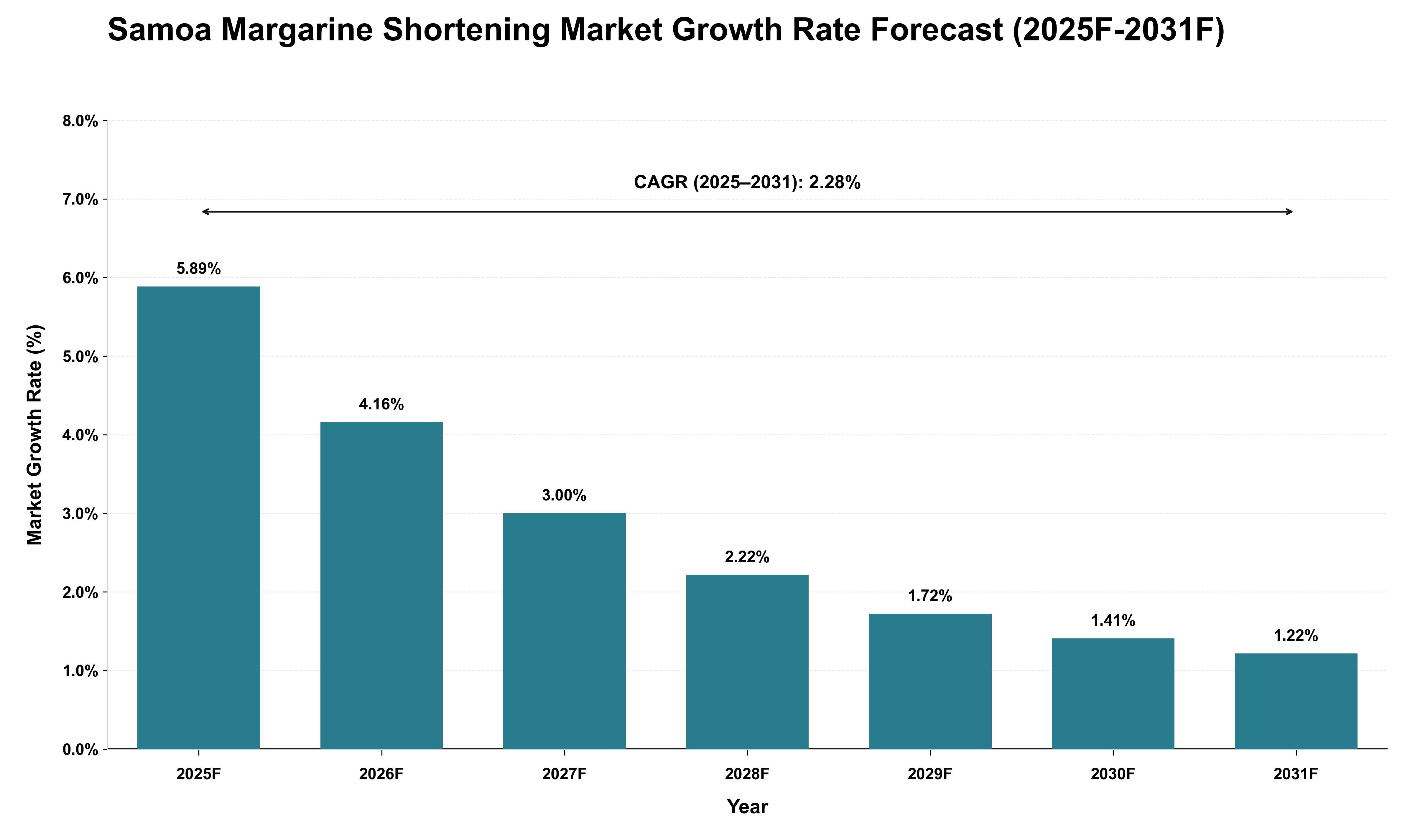 Samoa Margarine Shortening Market Growth Rate Analysis (2025 - 2031)