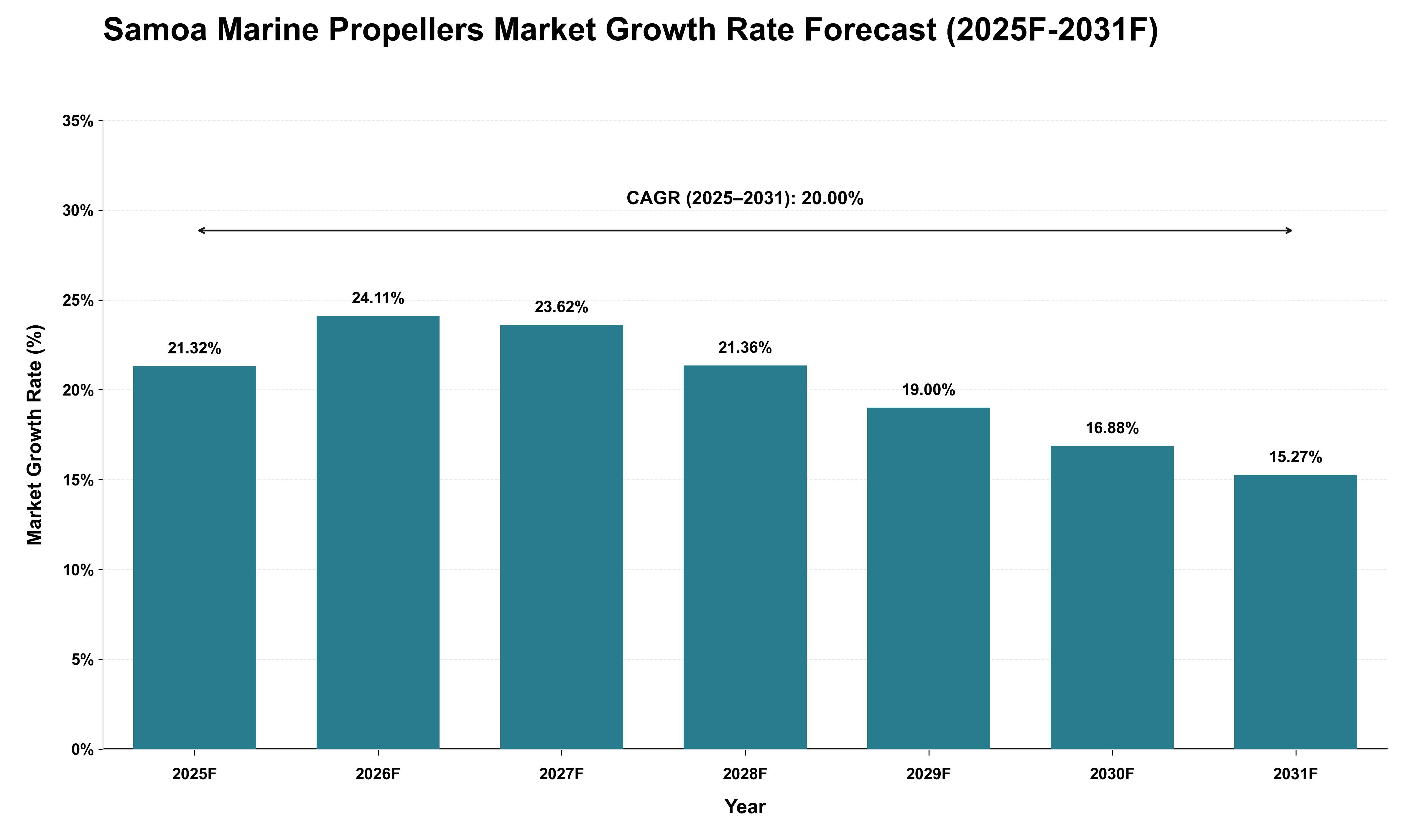 Samoa Marine Propellers Market Growth Rate Analysis (2025 - 2031)