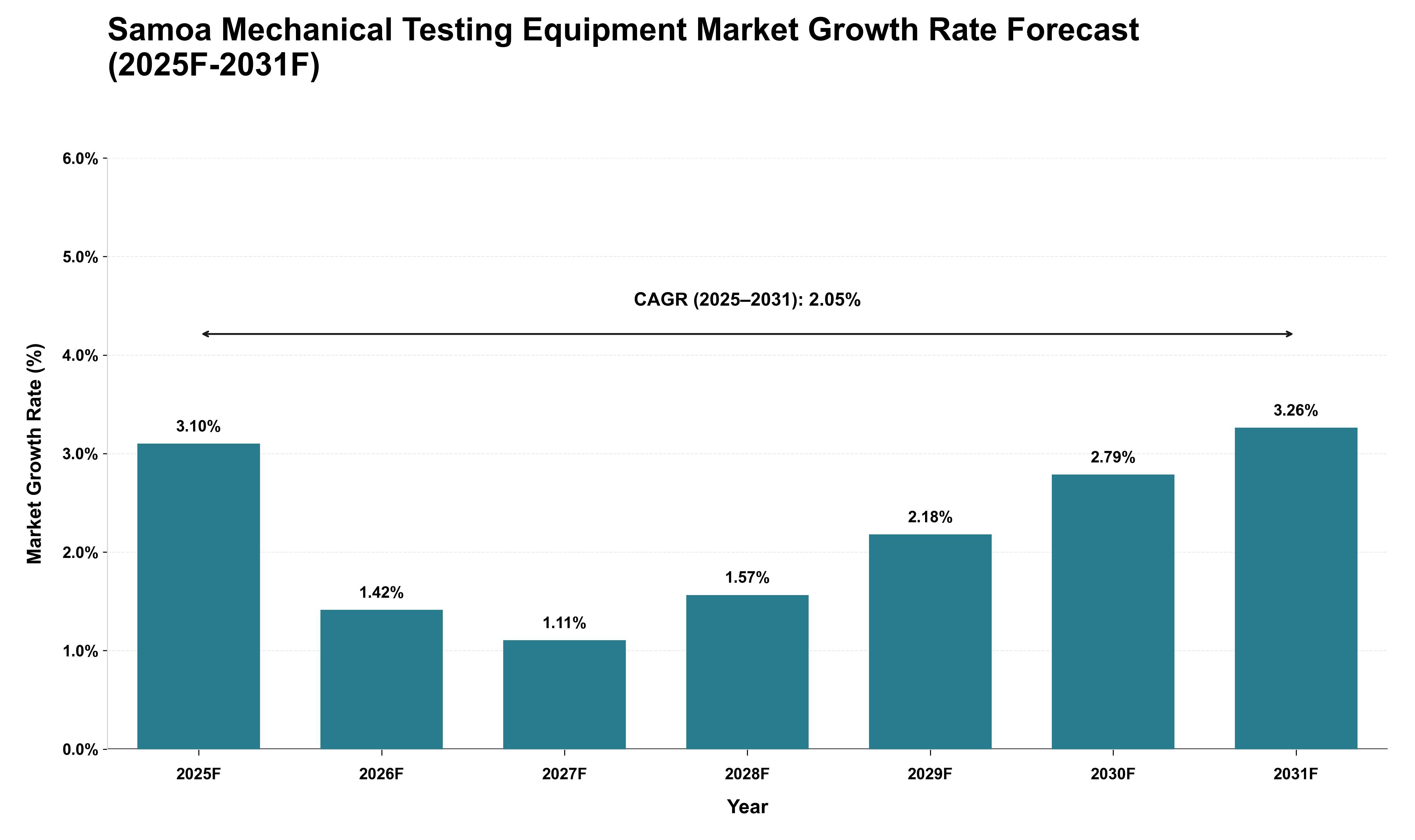 Samoa Mechanical Testing Equipment Market Growth Rate Analysis (2025 - 2031)