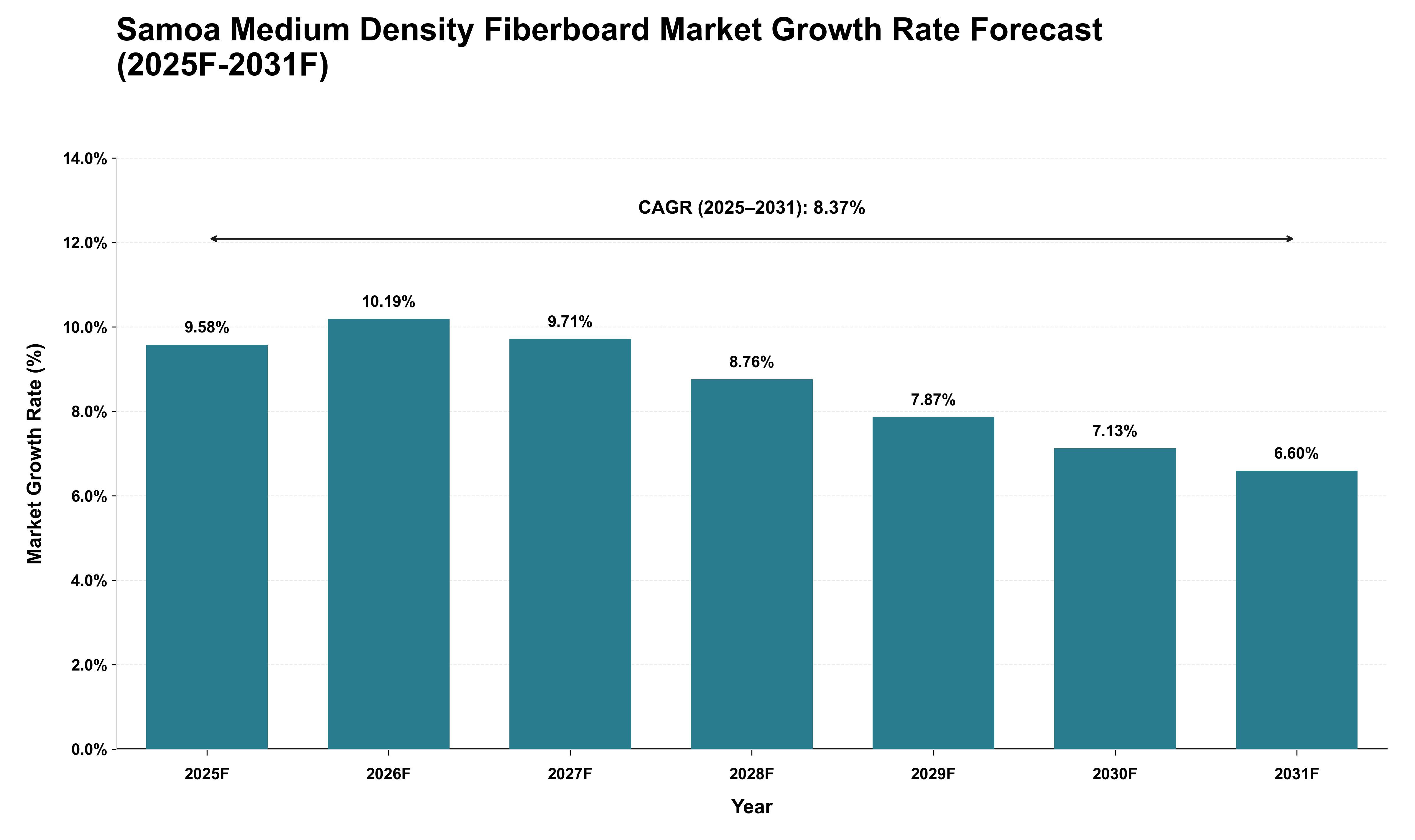 Samoa Medium Density Fiberboard Market Growth Rate Analysis (2025 - 2031)
