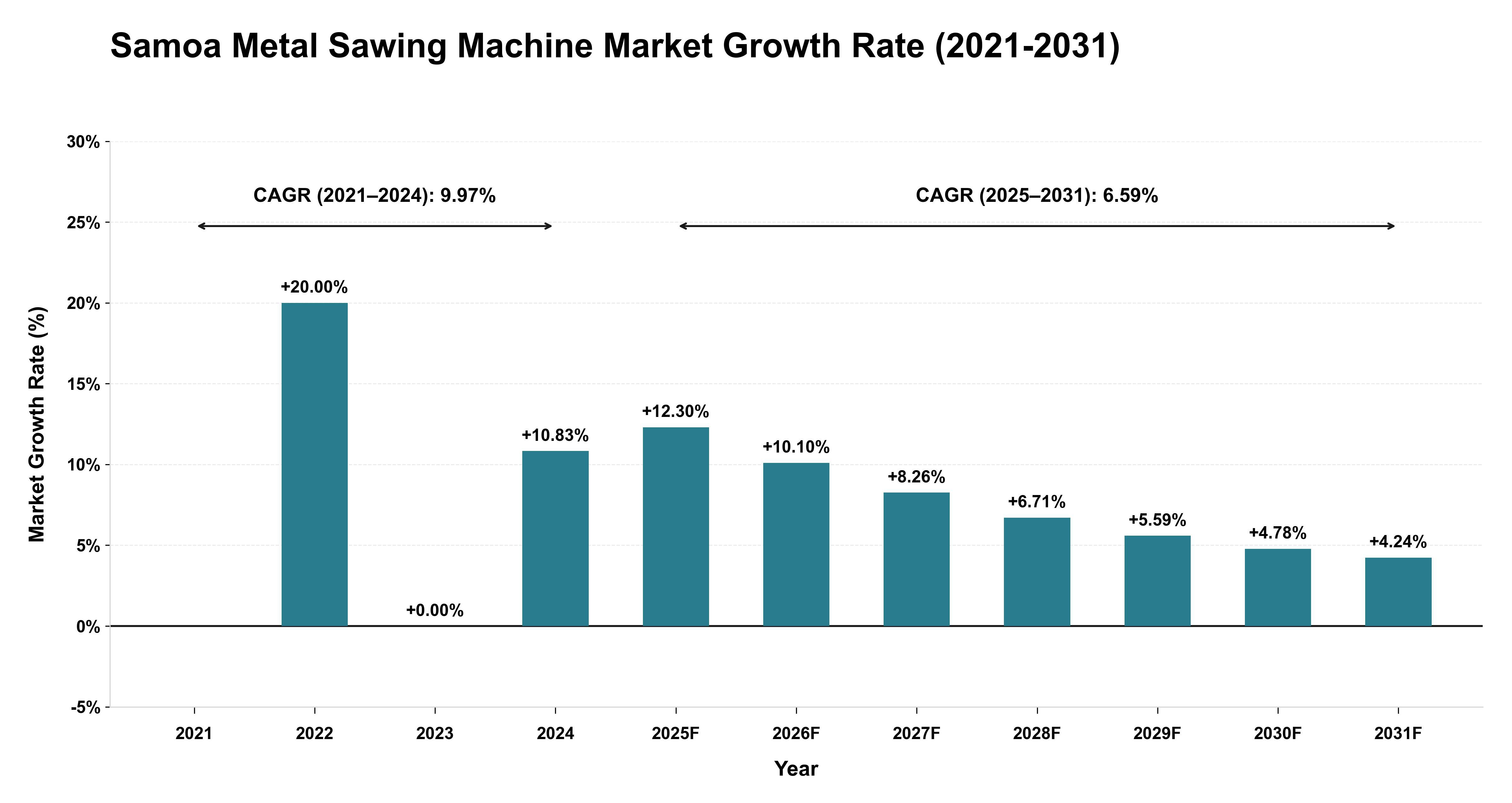 Samoa Metal Sawing Machine Market Growth Rate Analysis (2021-2031)