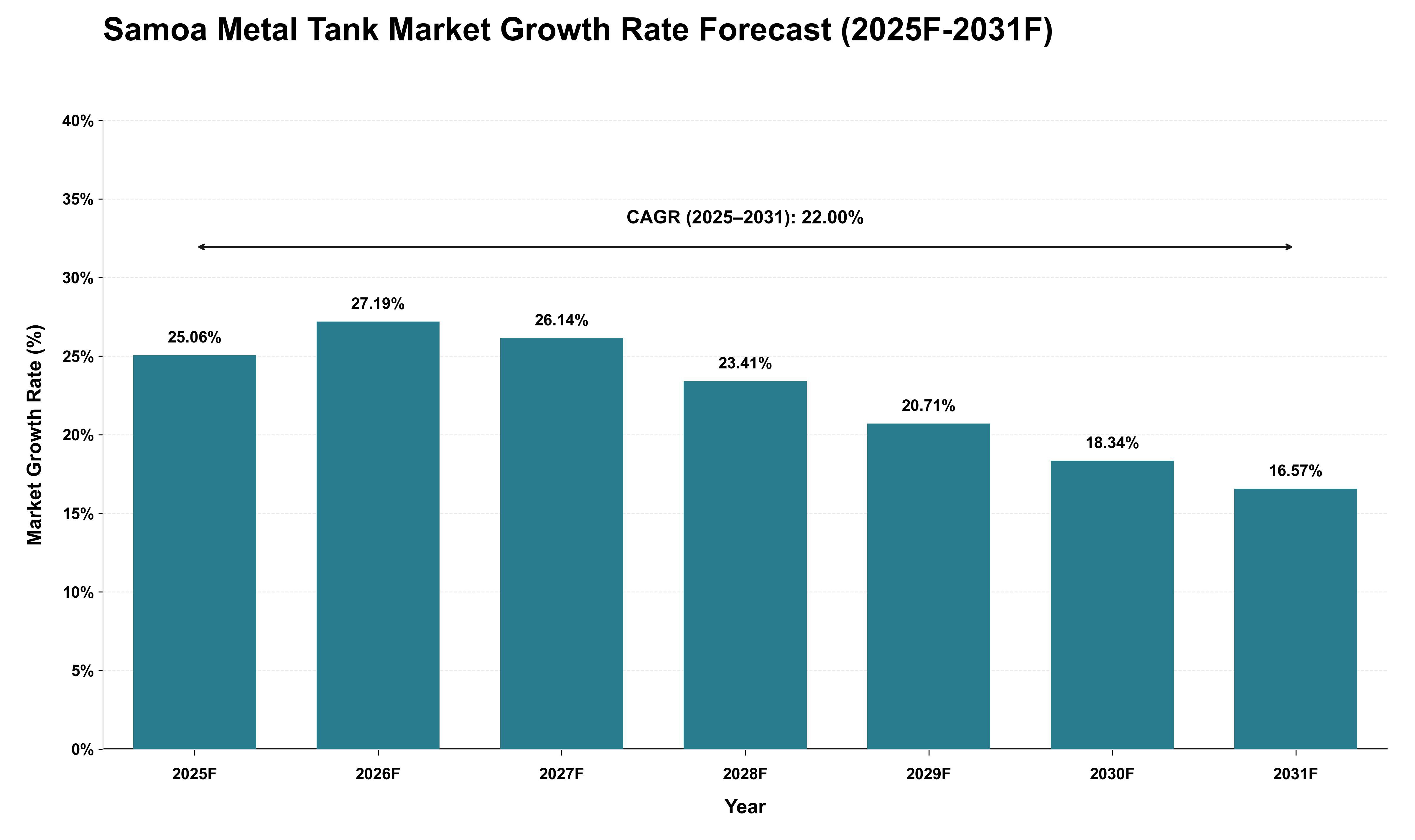 Samoa Metal Tank Market Growth Rate Analysis (2025 - 2031)