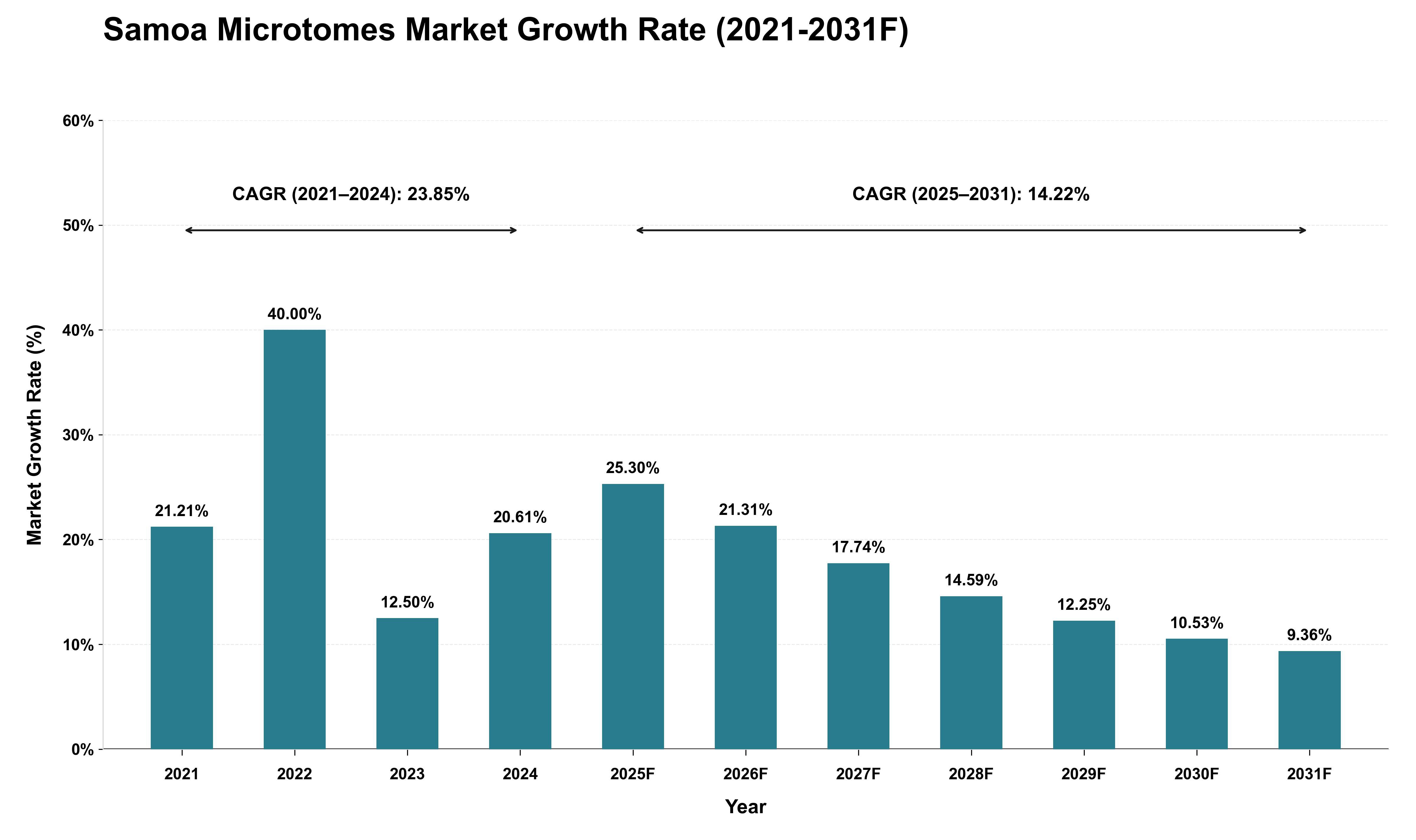 Samoa Microtomes Market Growth Rate Analysis (2021 - 2031)