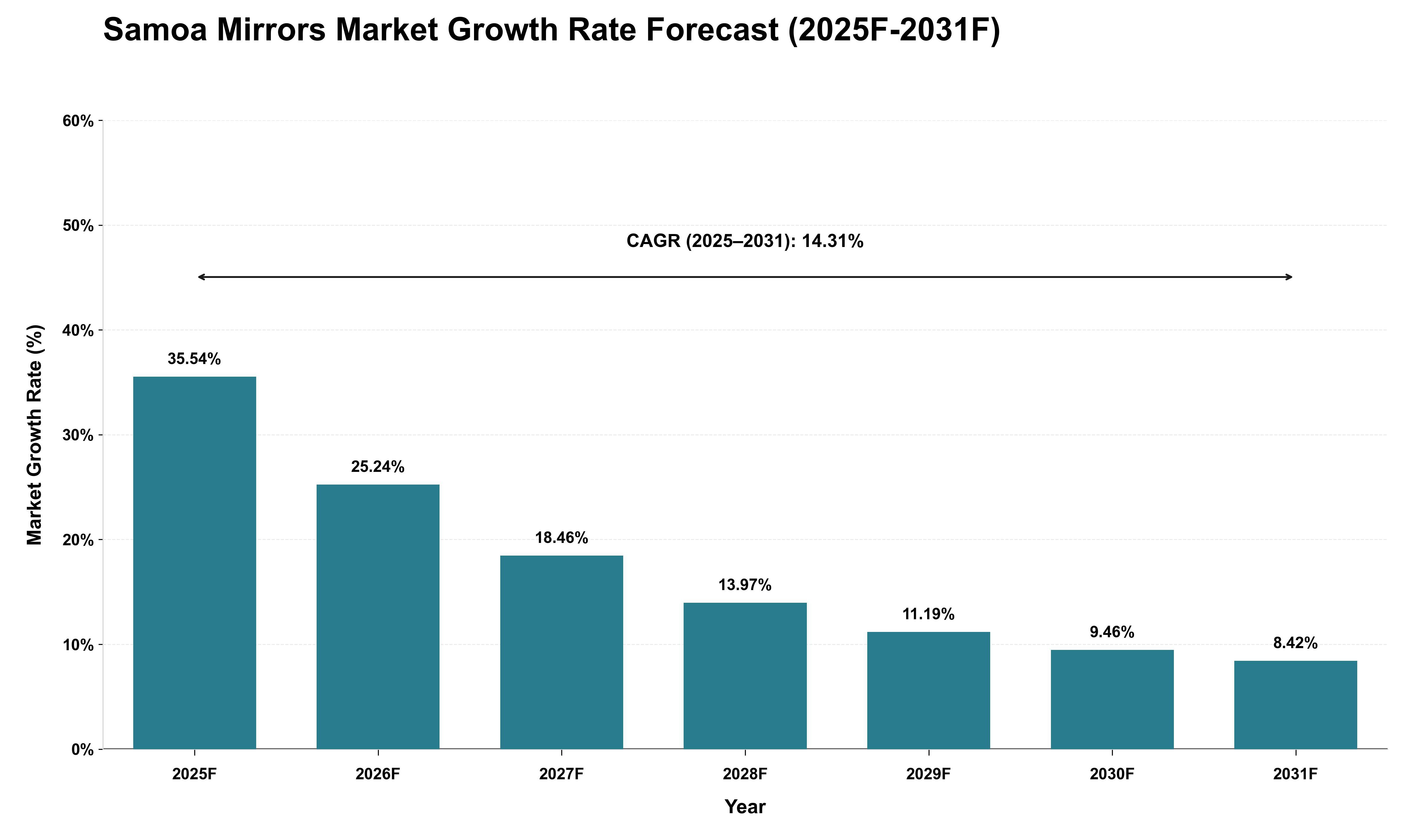 Samoa Mirrors Market Growth Rate Analysis (2025 - 2031)