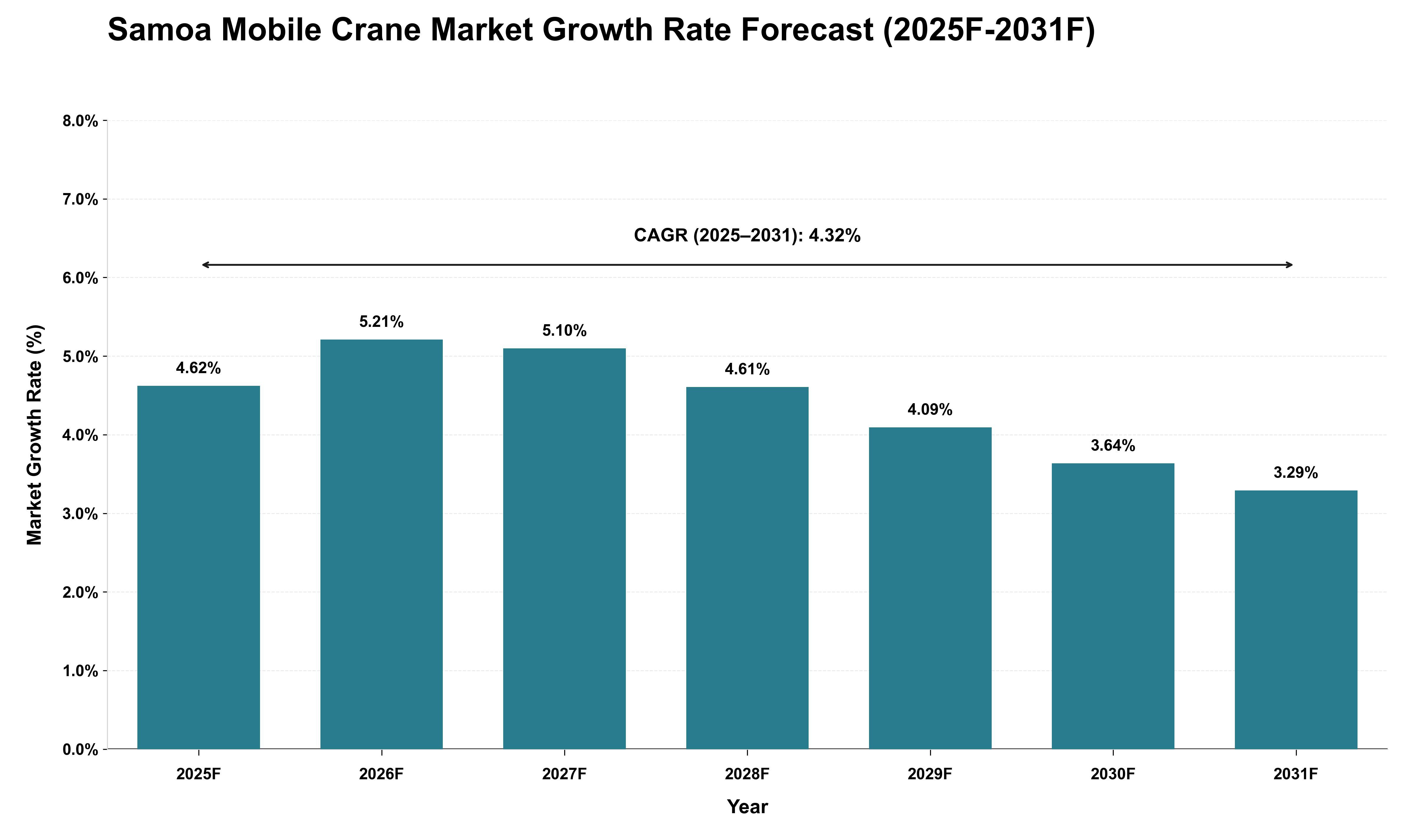 Samoa Mobile Crane Market Growth Rate Analysis (2025 - 2031)