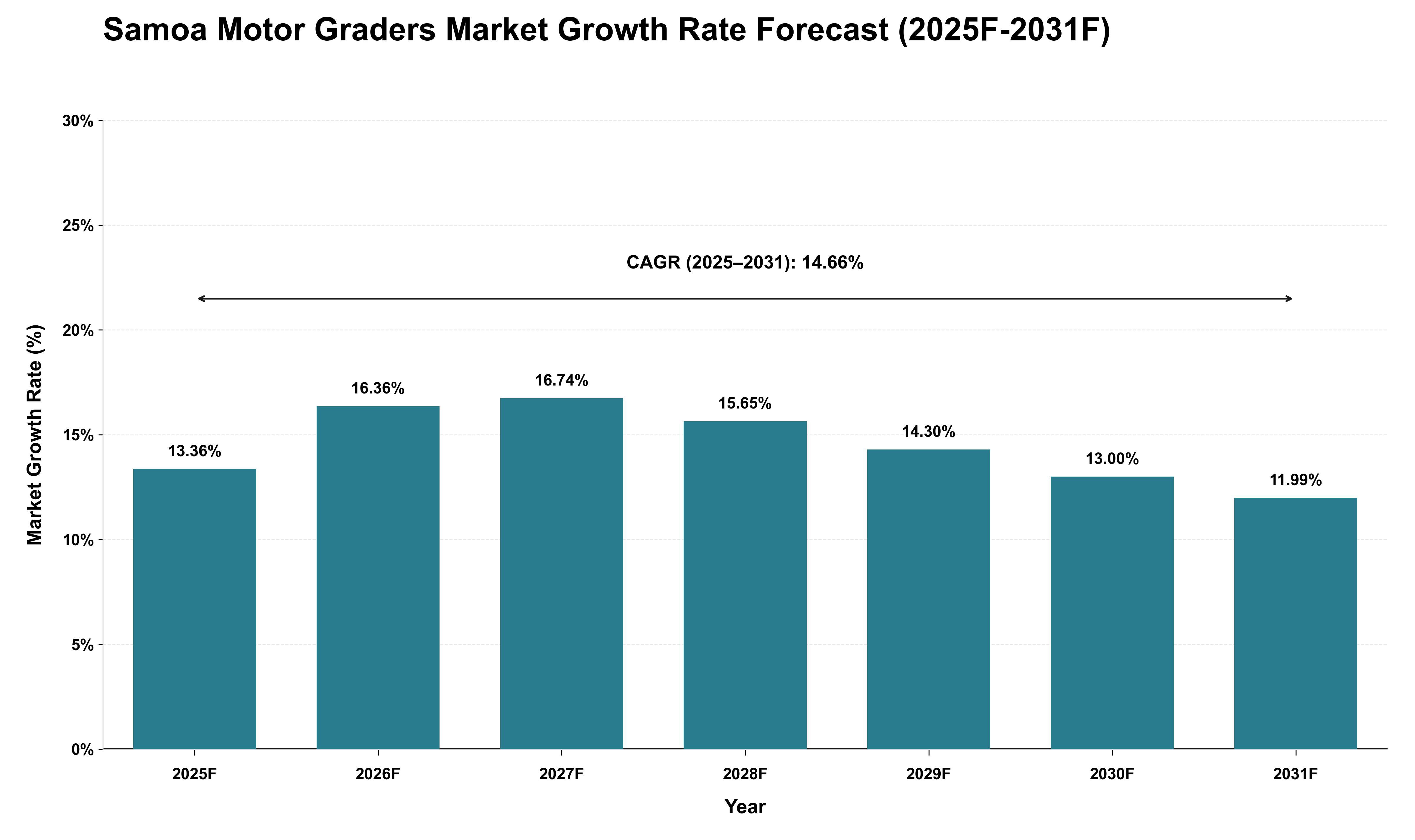 Samoa Motor Graders Market Growth Rate Analysis (2025 - 2031)