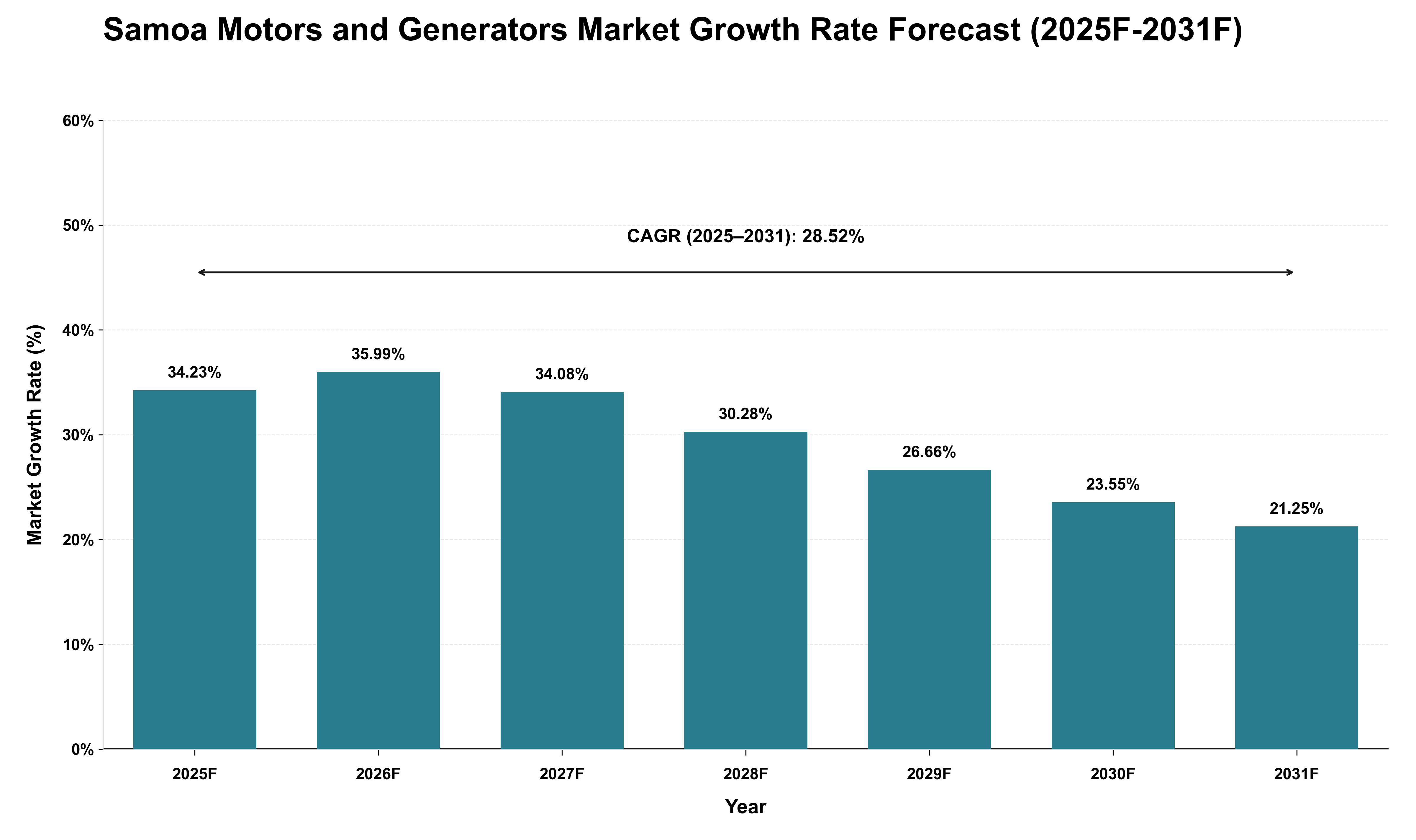 Samoa Motors and Generators Market Growth Rate Analysis (2025 - 2031)
