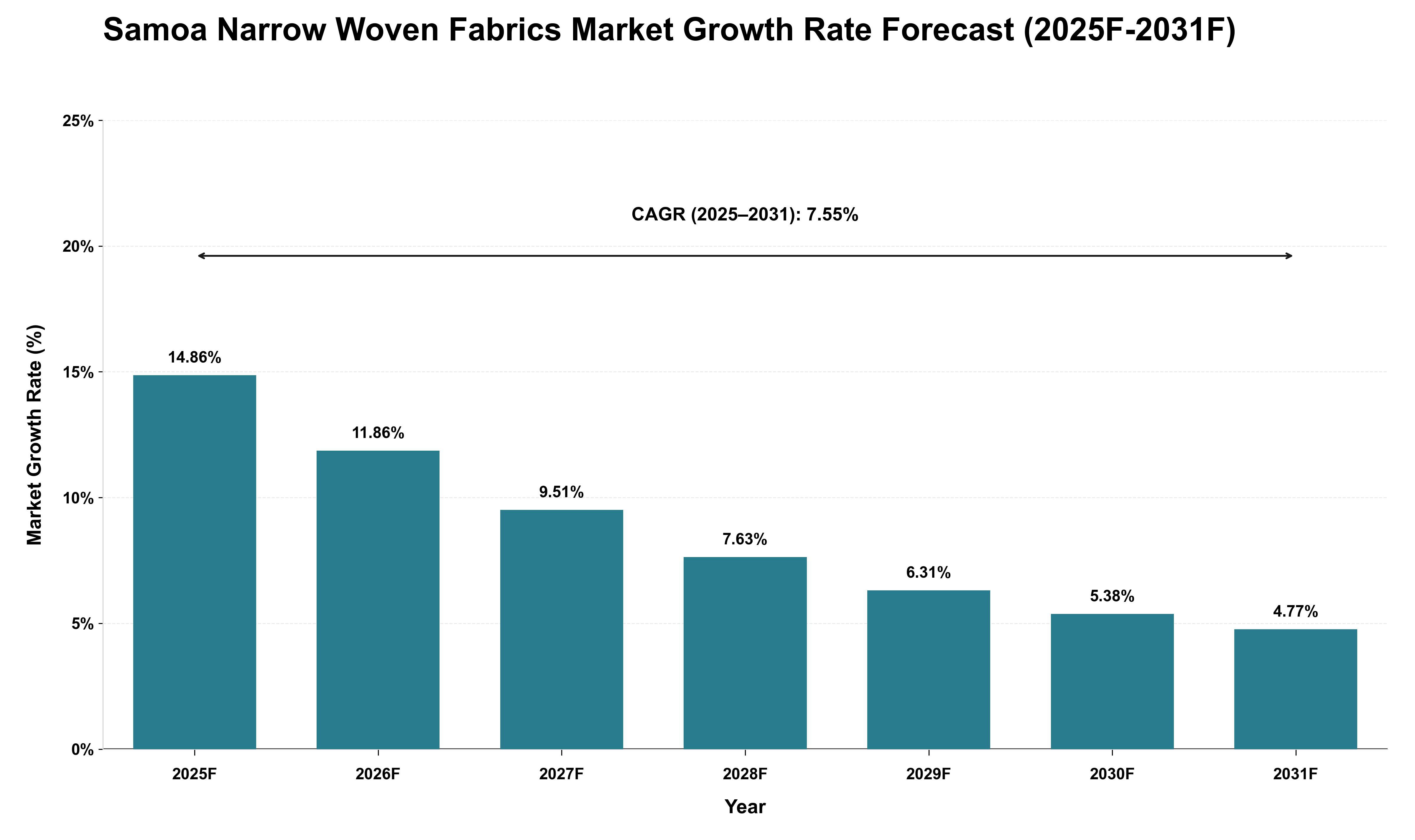 Samoa Narrow Woven Fabrics Market Growth Rate Analysis (2025 - 2031)