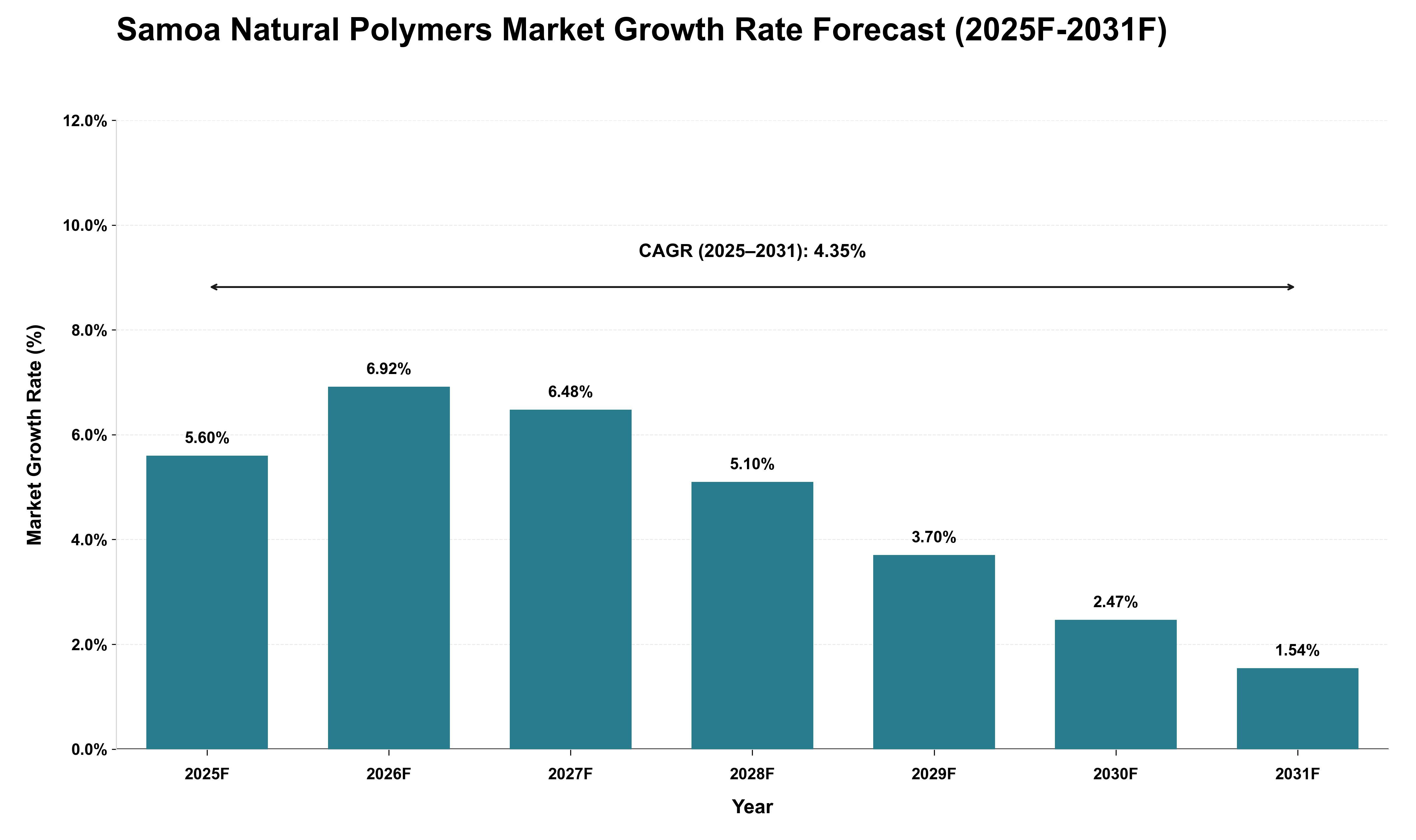 Samoa Natural Polymers Market Growth Rate Analysis (2025 - 2031)