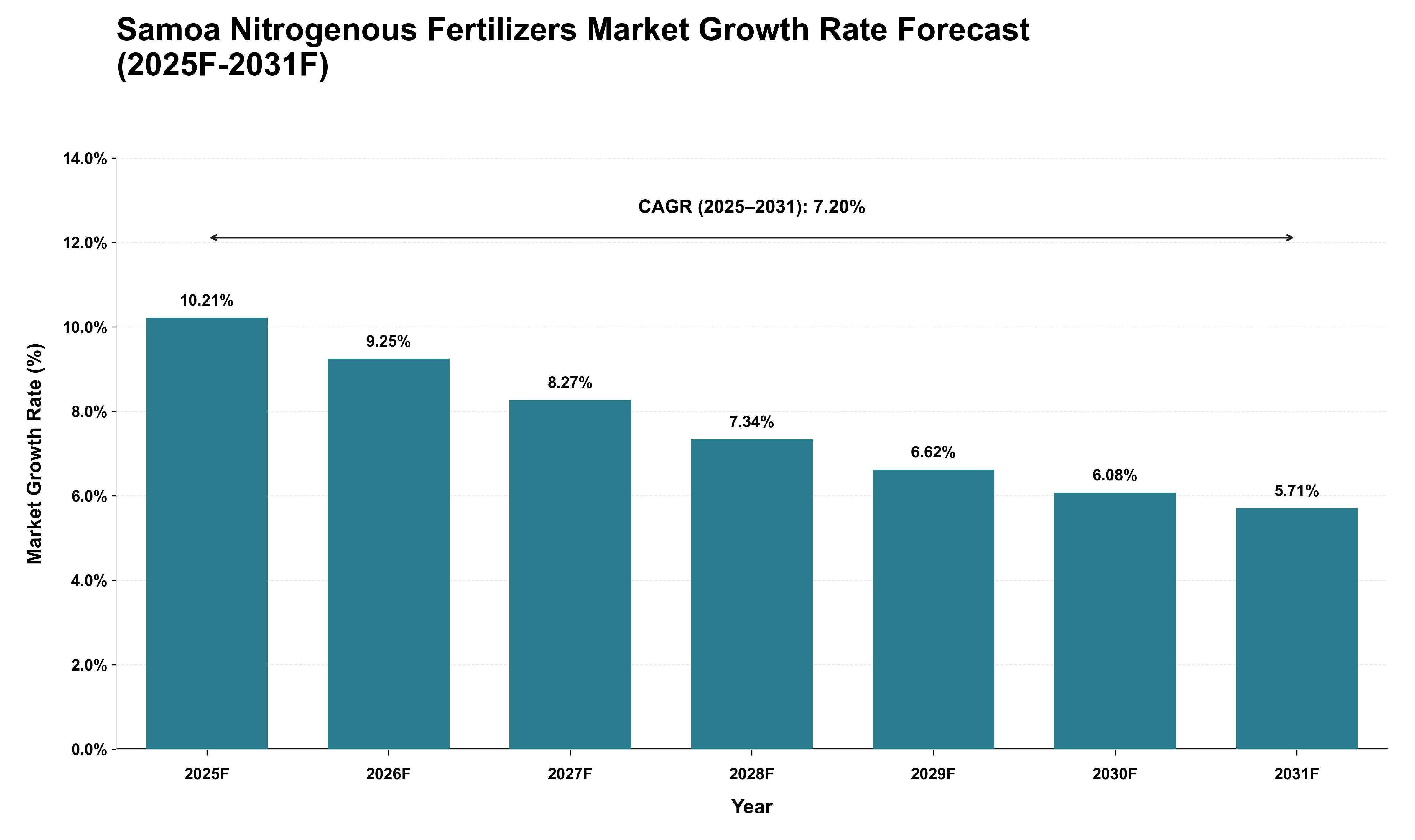 Samoa Nitrogenous Fertilizers Market Growth Rate Analysis (2025 - 2031)
