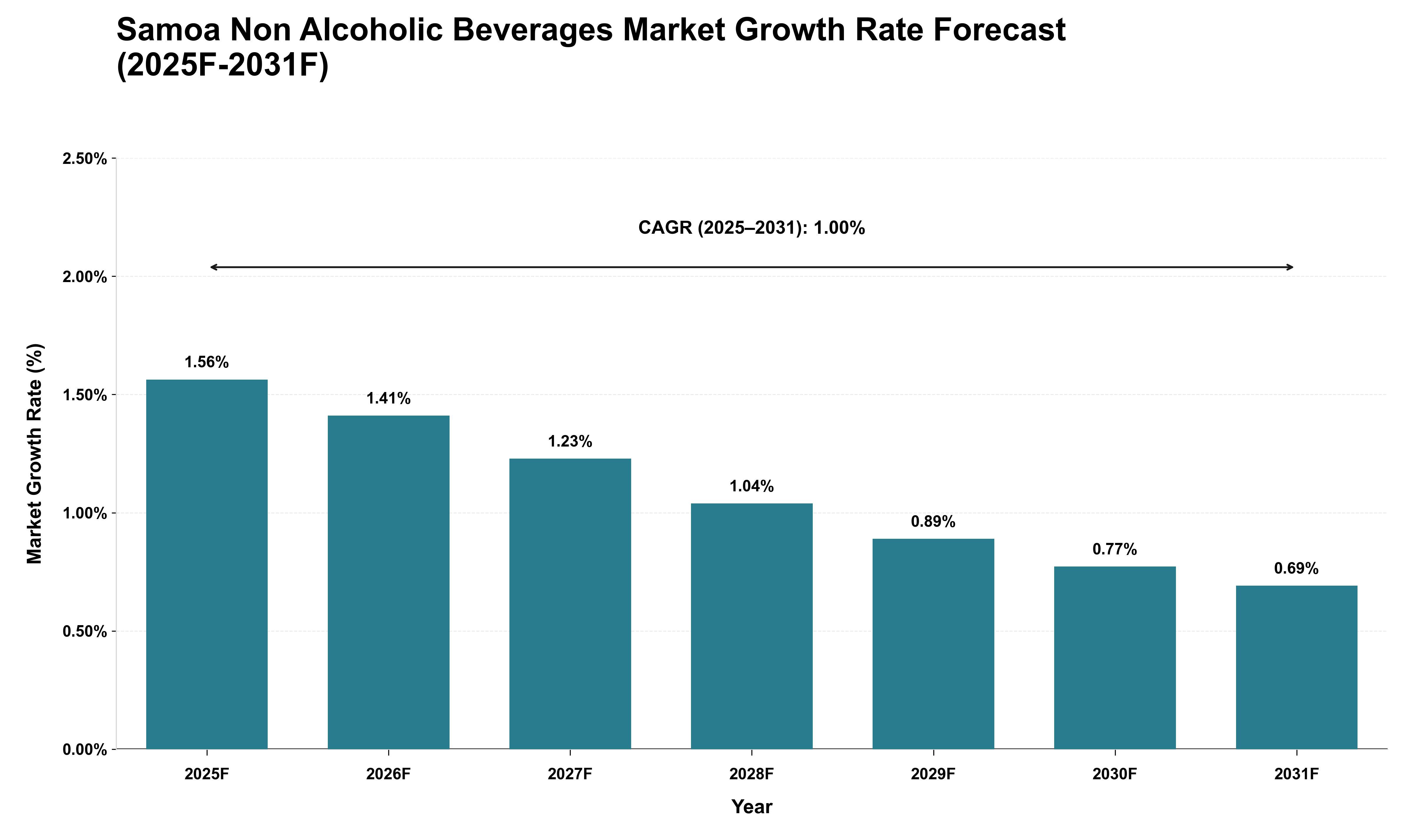 Samoa Non Alcoholic Beverages Market Growth Rate Analysis (2025 - 2031)