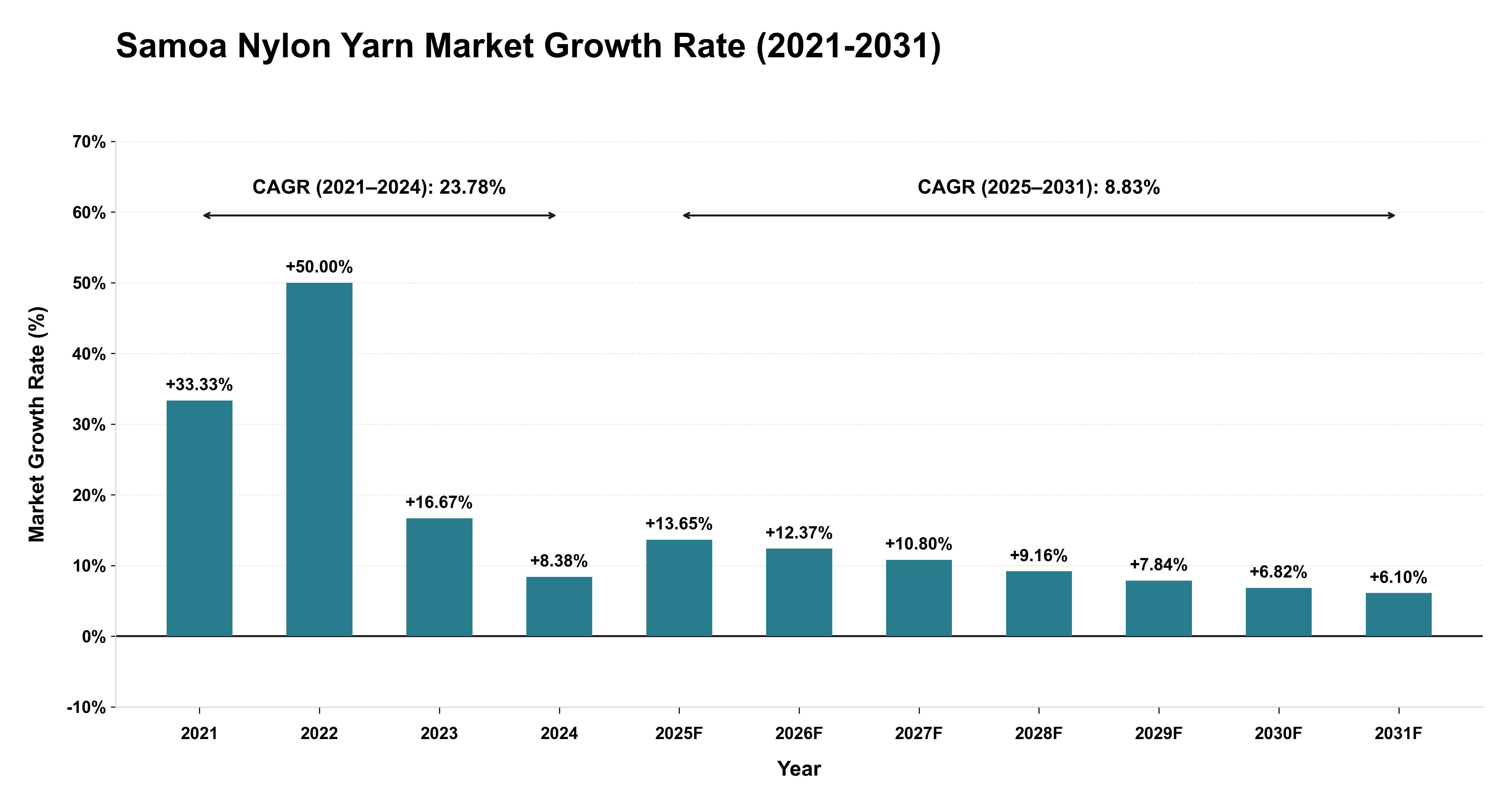 Samoa Nylon Yarn Market Growth Rate Analysis (2021-2031)